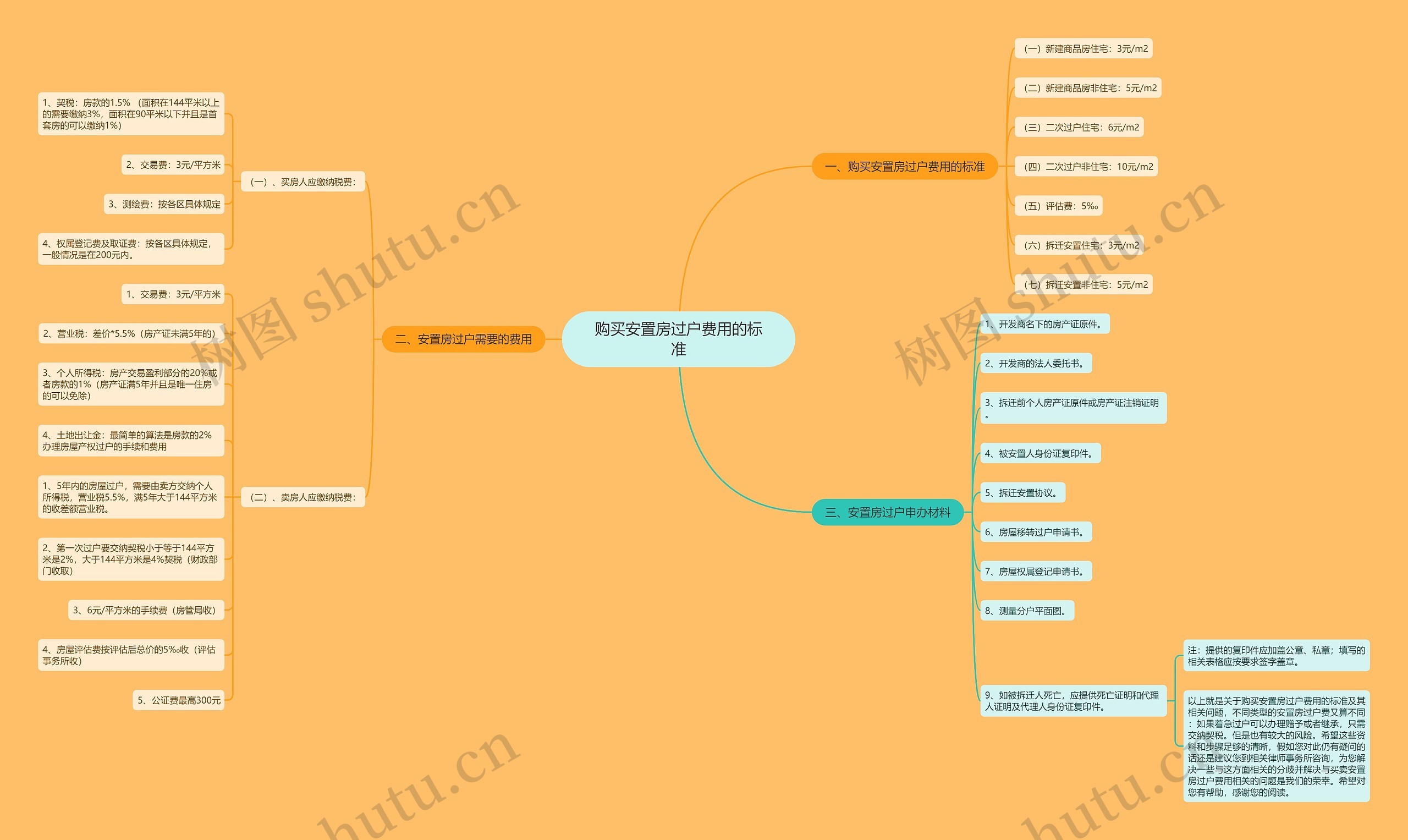 购买安置房过户费用的标准思维导图