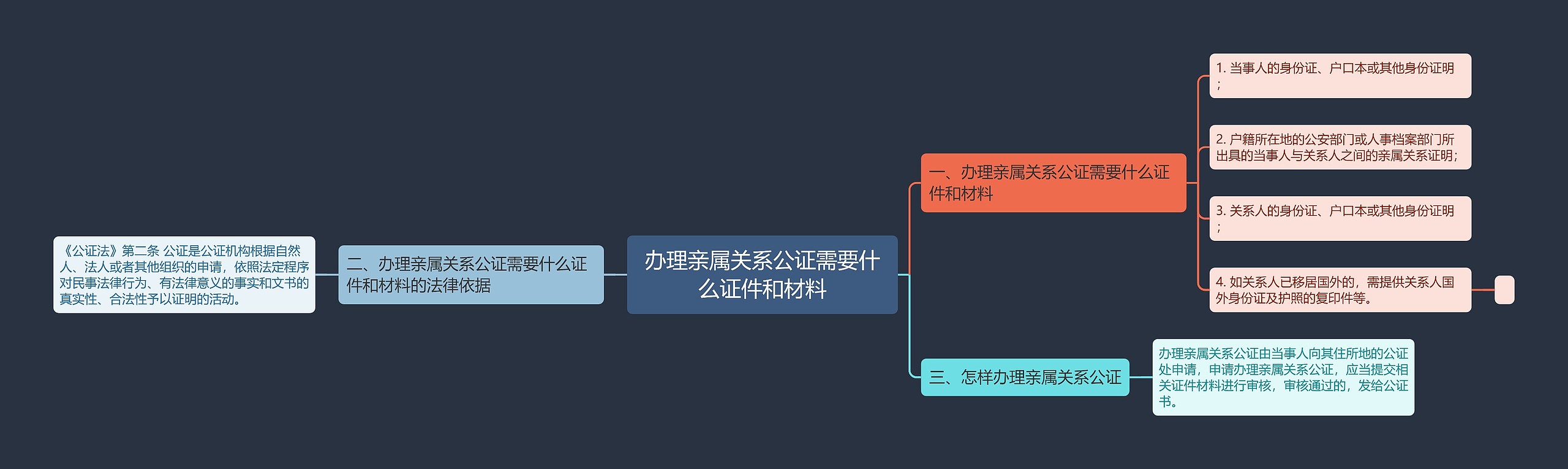 办理亲属关系公证需要什么证件和材料思维导图