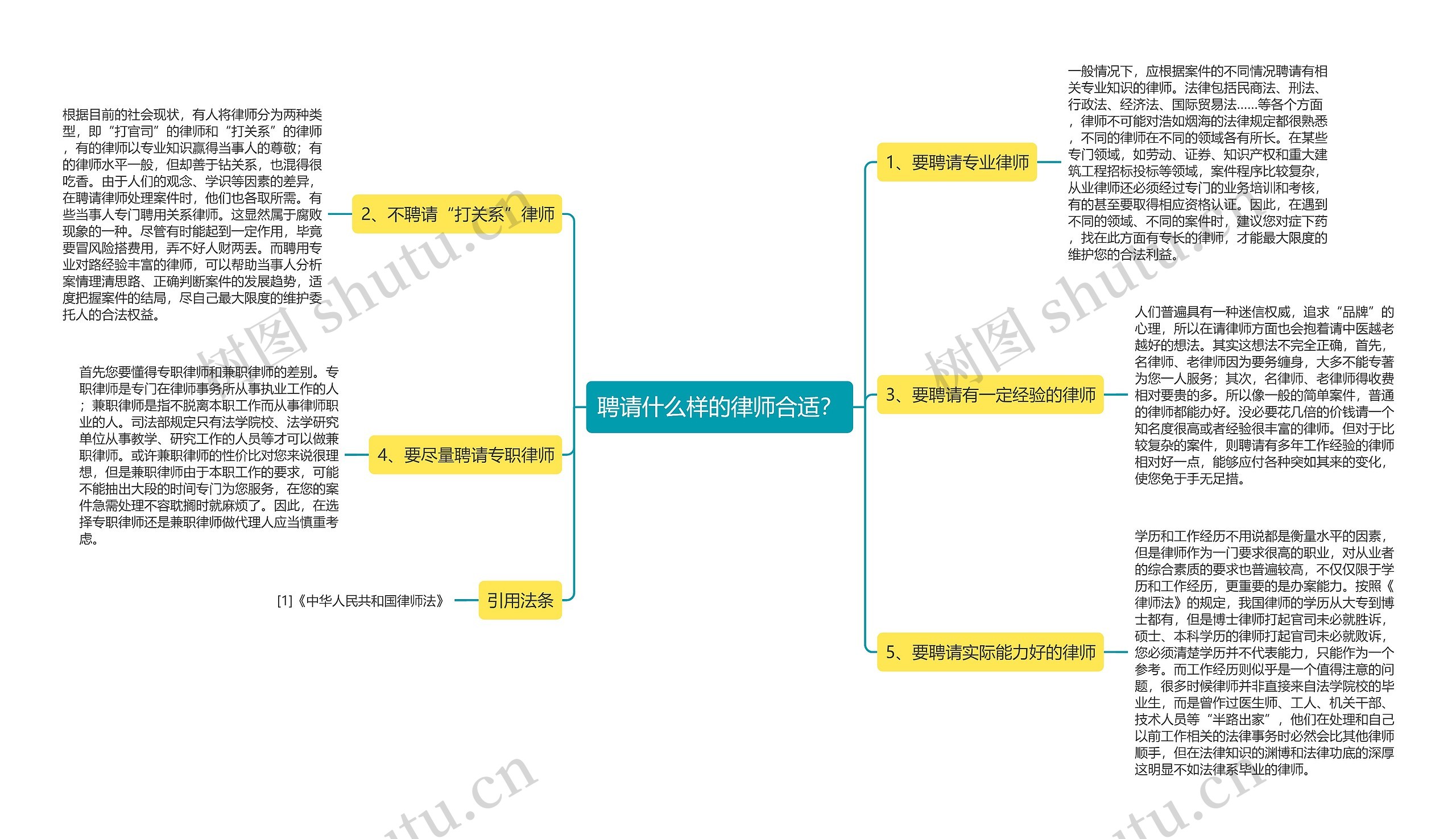 聘请什么样的律师合适？思维导图