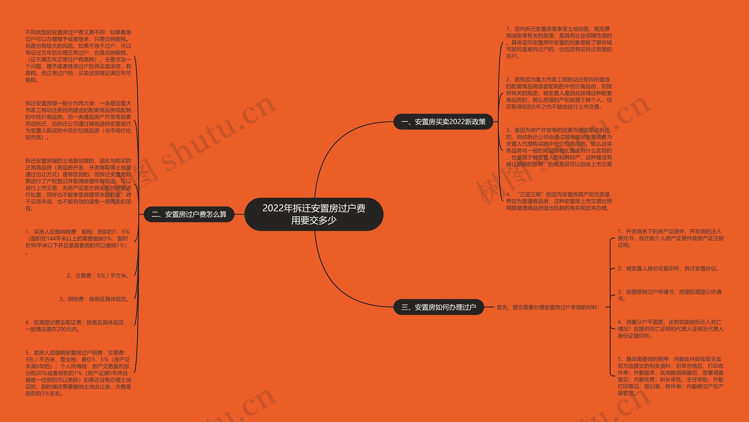 2022年拆迁安置房过户费用要交多少思维导图