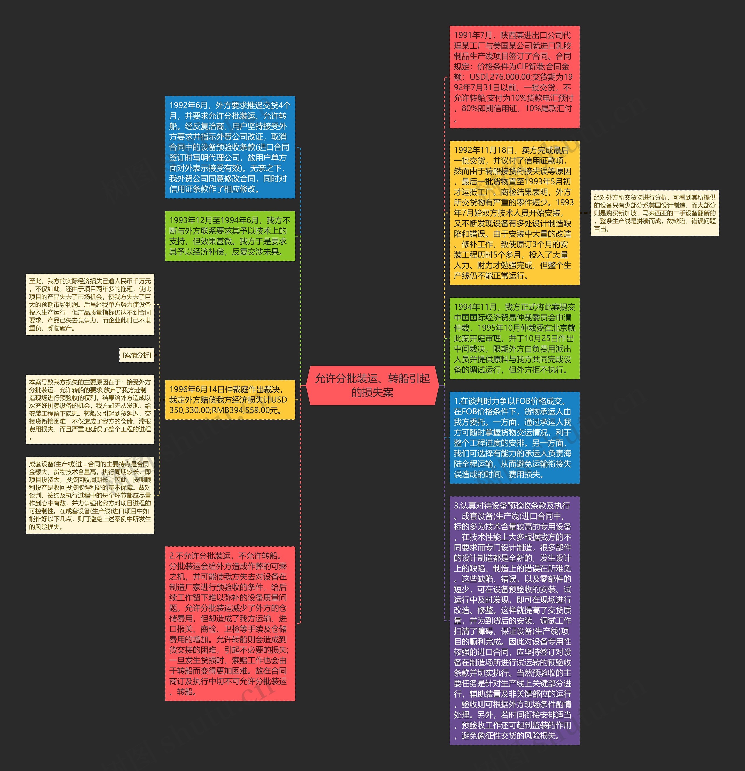 允许分批装运、转船引起的损失案思维导图