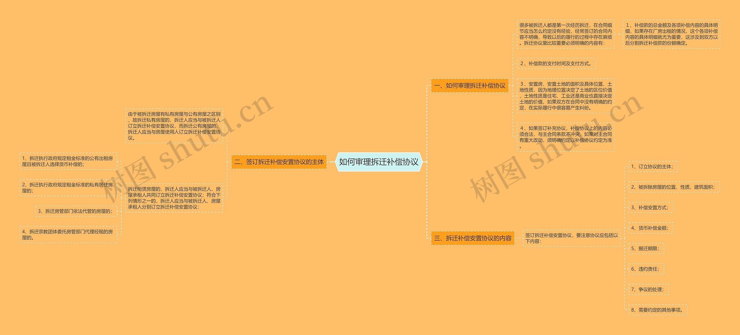 如何审理拆迁补偿协议思维导图