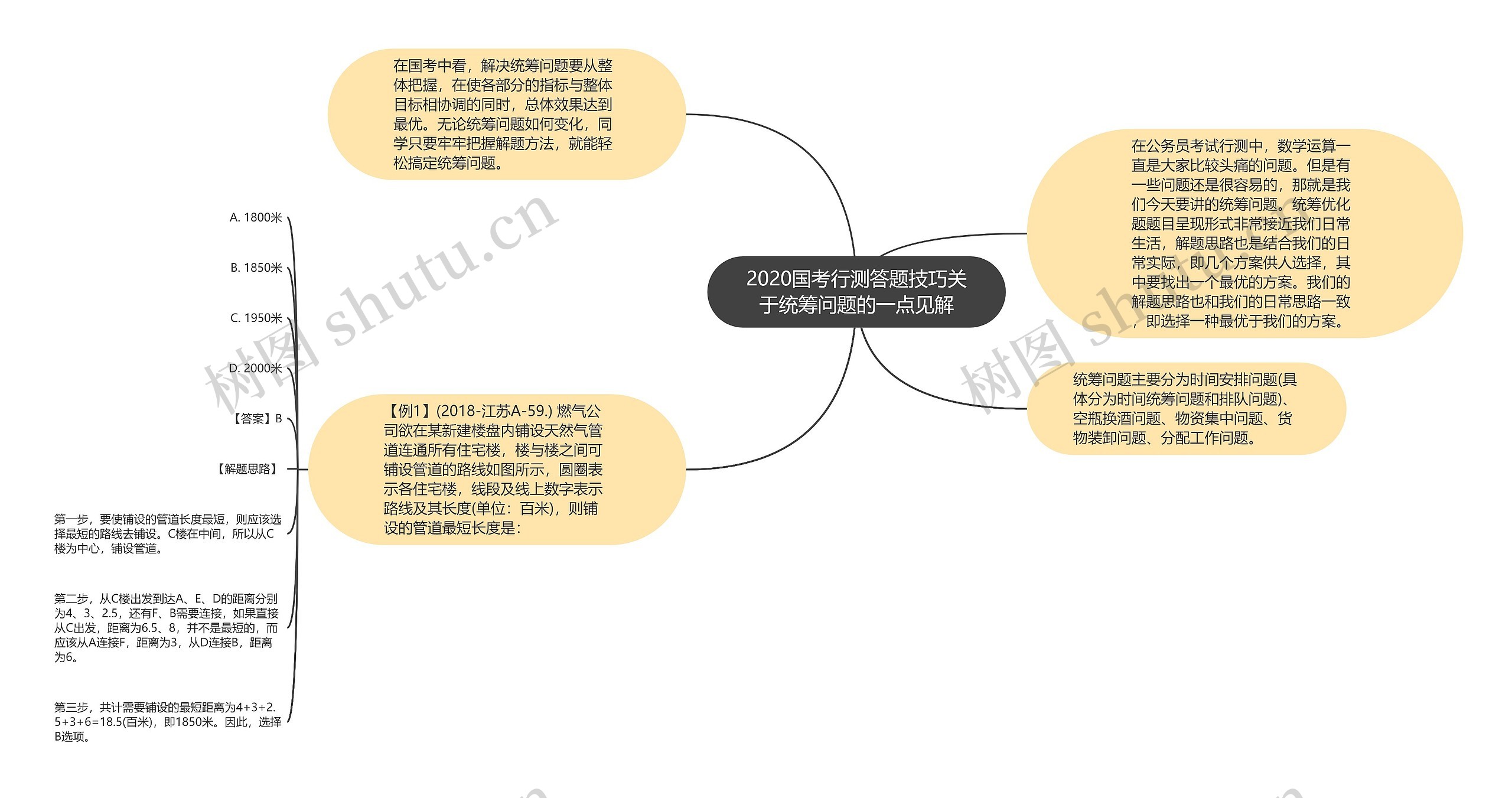 2020国考行测答题技巧关于统筹问题的一点见解思维导图