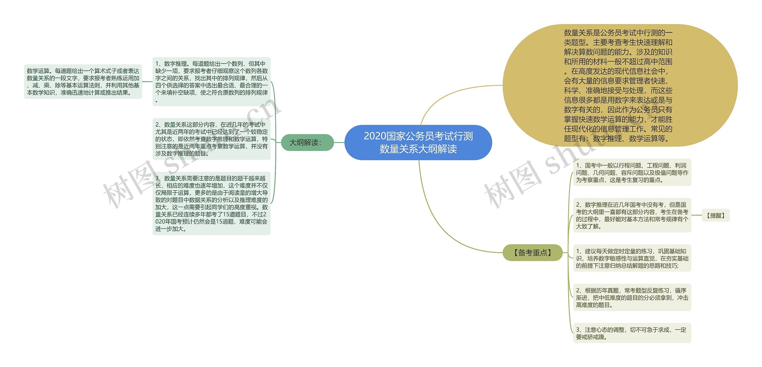 2020国家公务员考试行测数量关系大纲解读