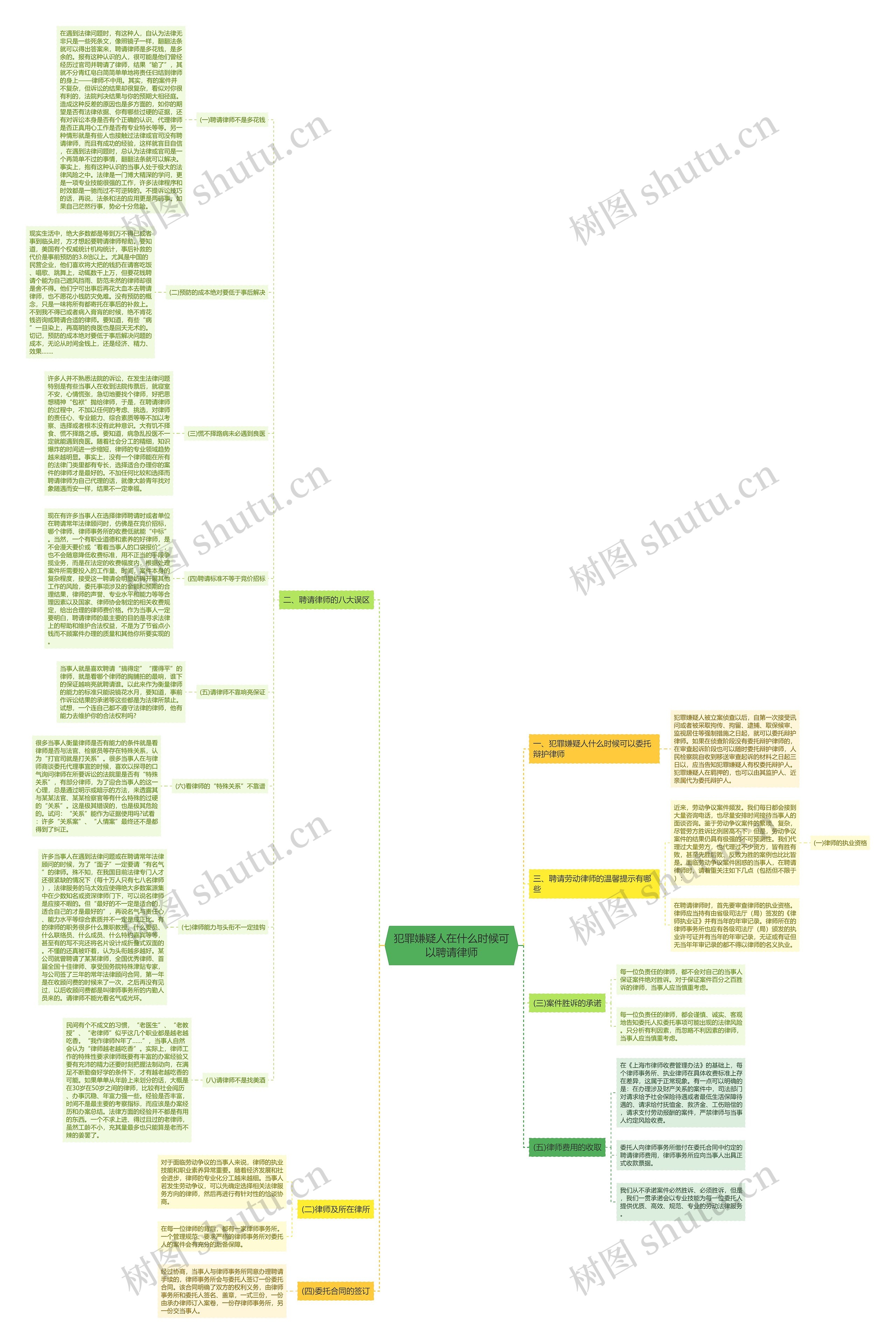 犯罪嫌疑人在什么时候可以聘请律师思维导图