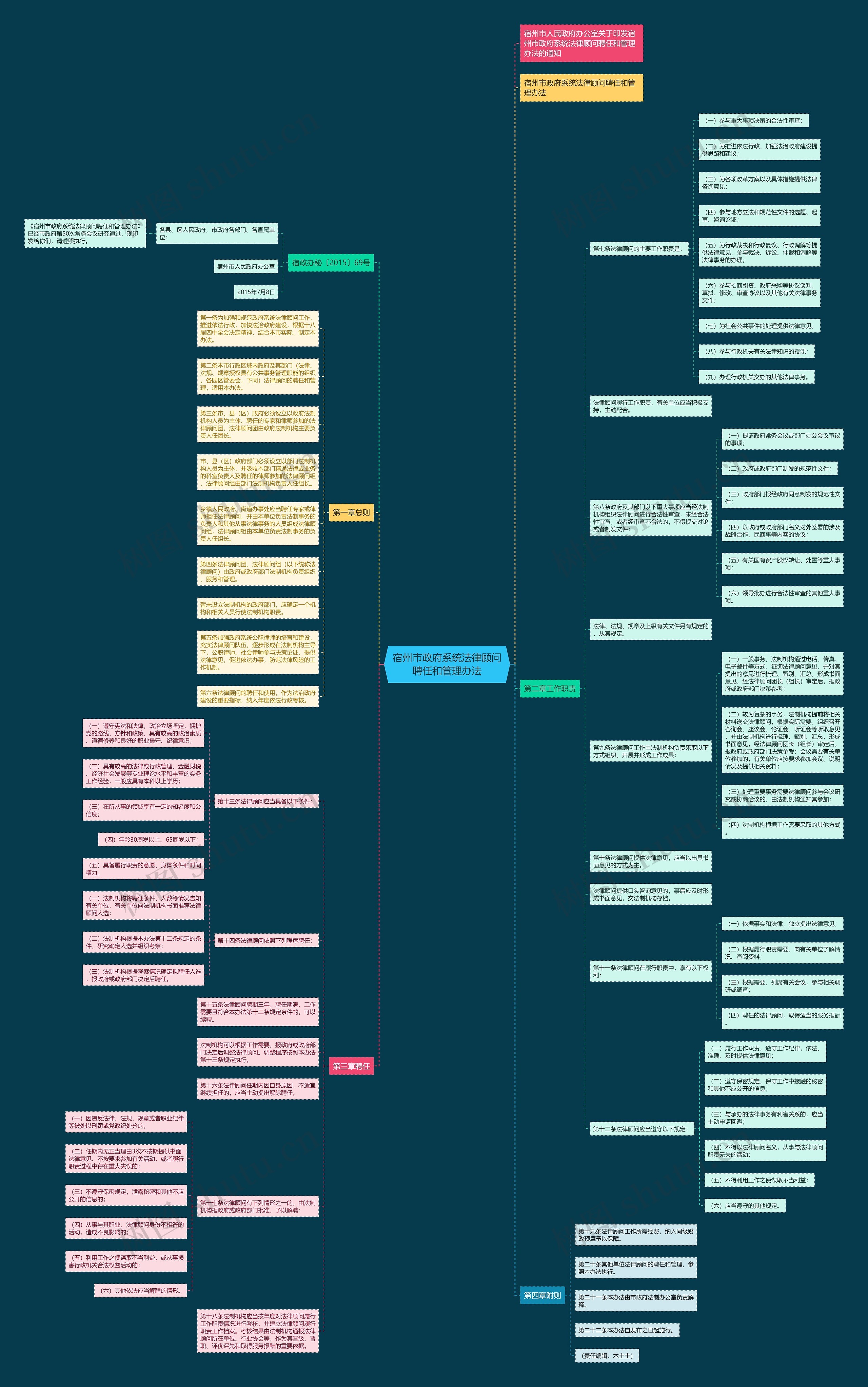 宿州市政府系统法律顾问聘任和管理办法思维导图