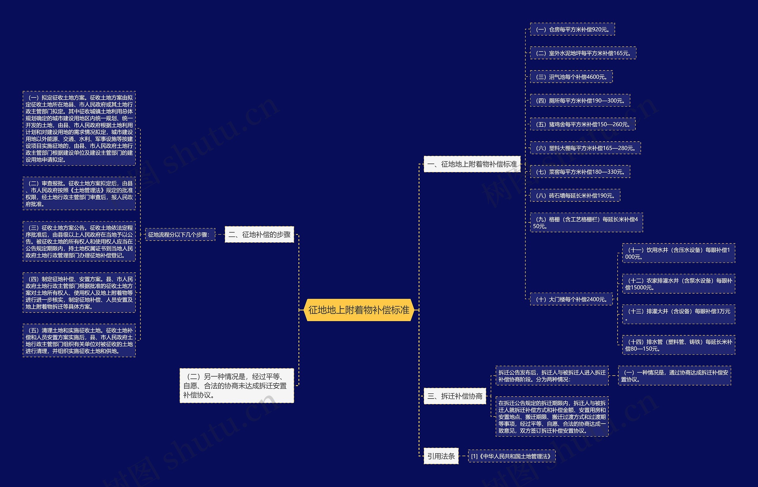 征地地上附着物补偿标准思维导图
