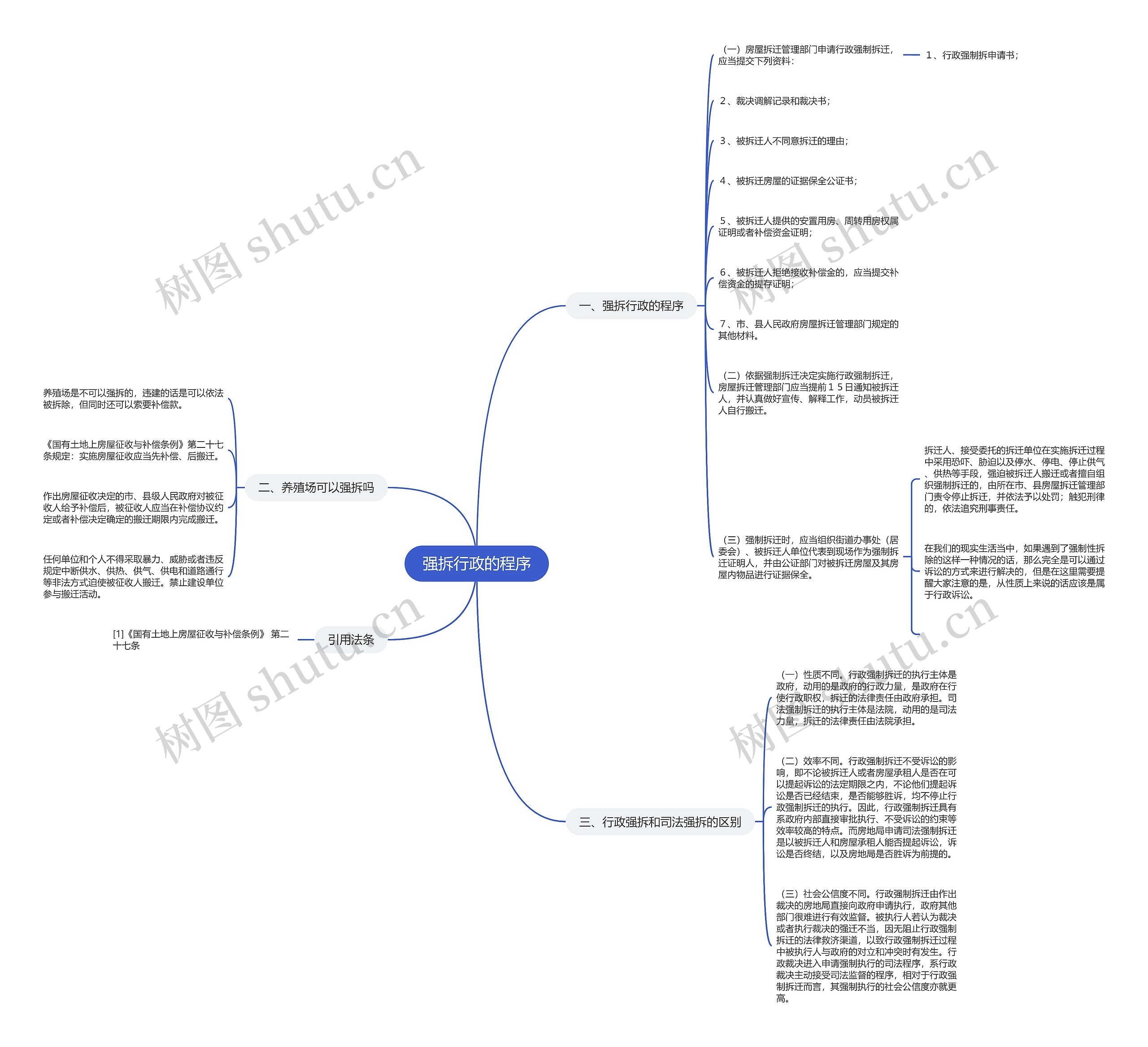 强拆行政的程序思维导图