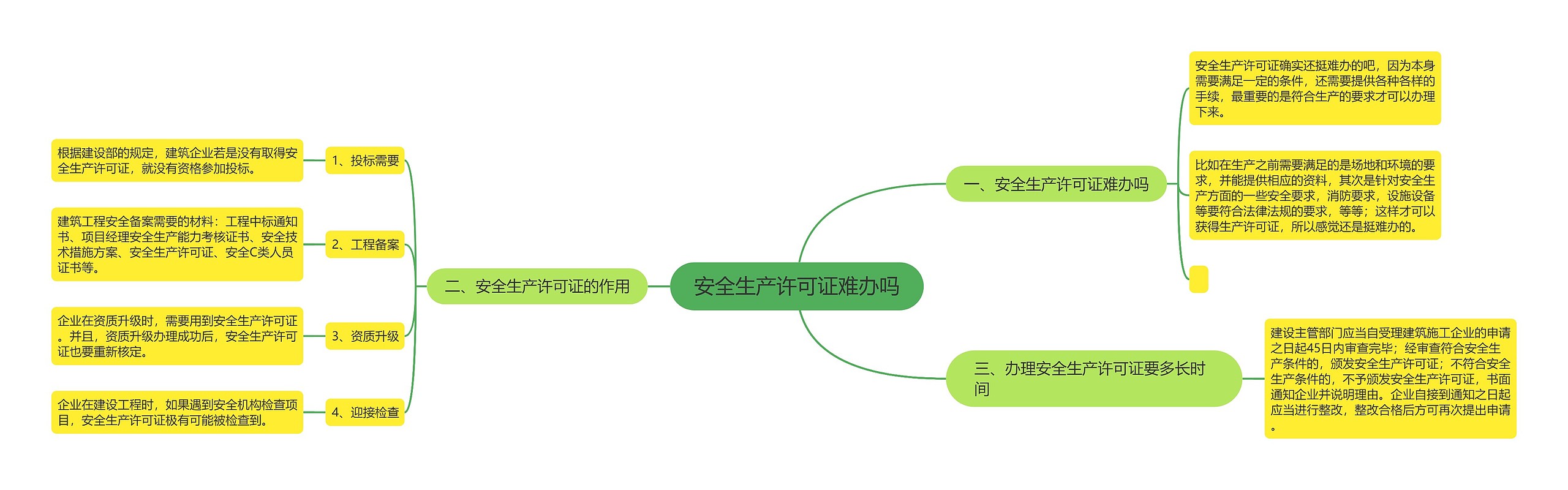 安全生产许可证难办吗