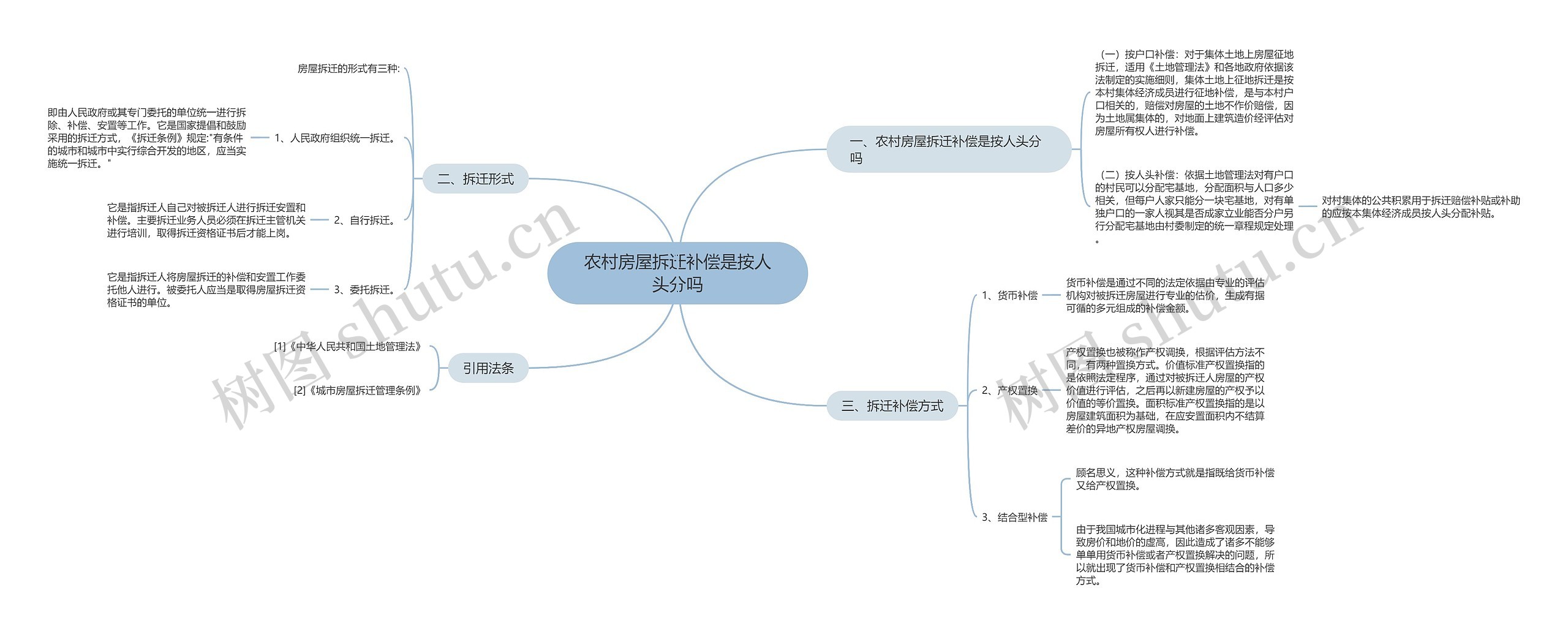 农村房屋拆迁补偿是按人头分吗思维导图