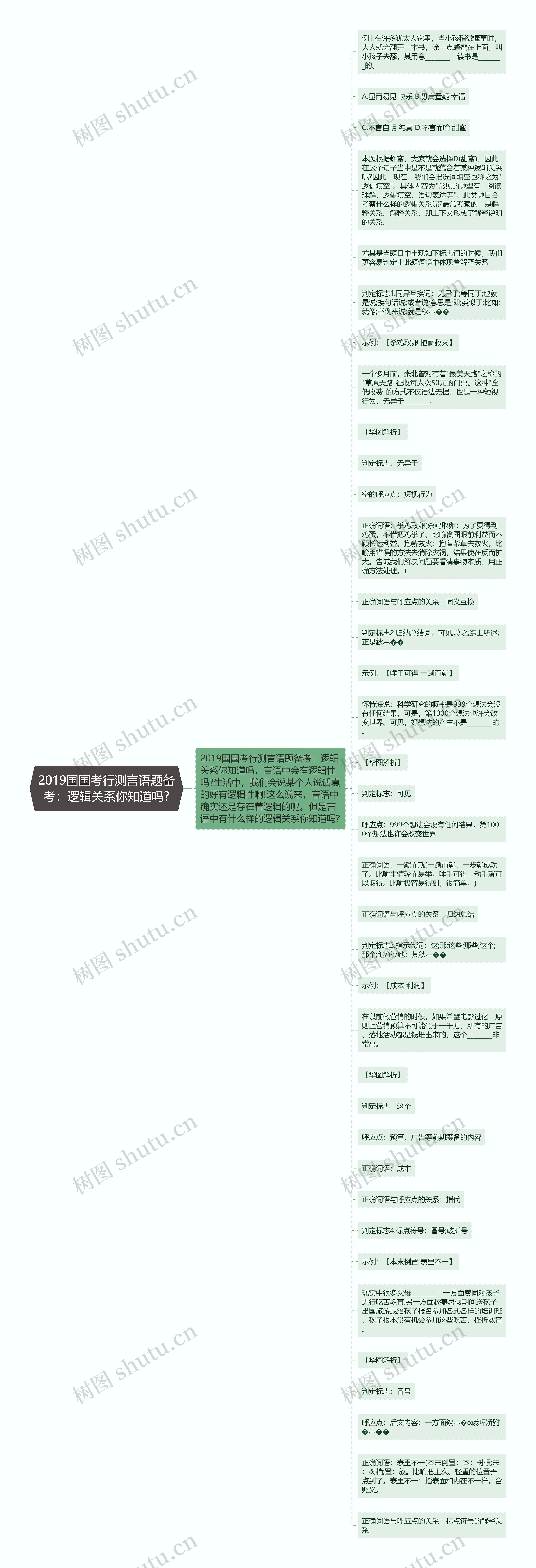 2019国国考行测言语题备考：逻辑关系你知道吗?思维导图