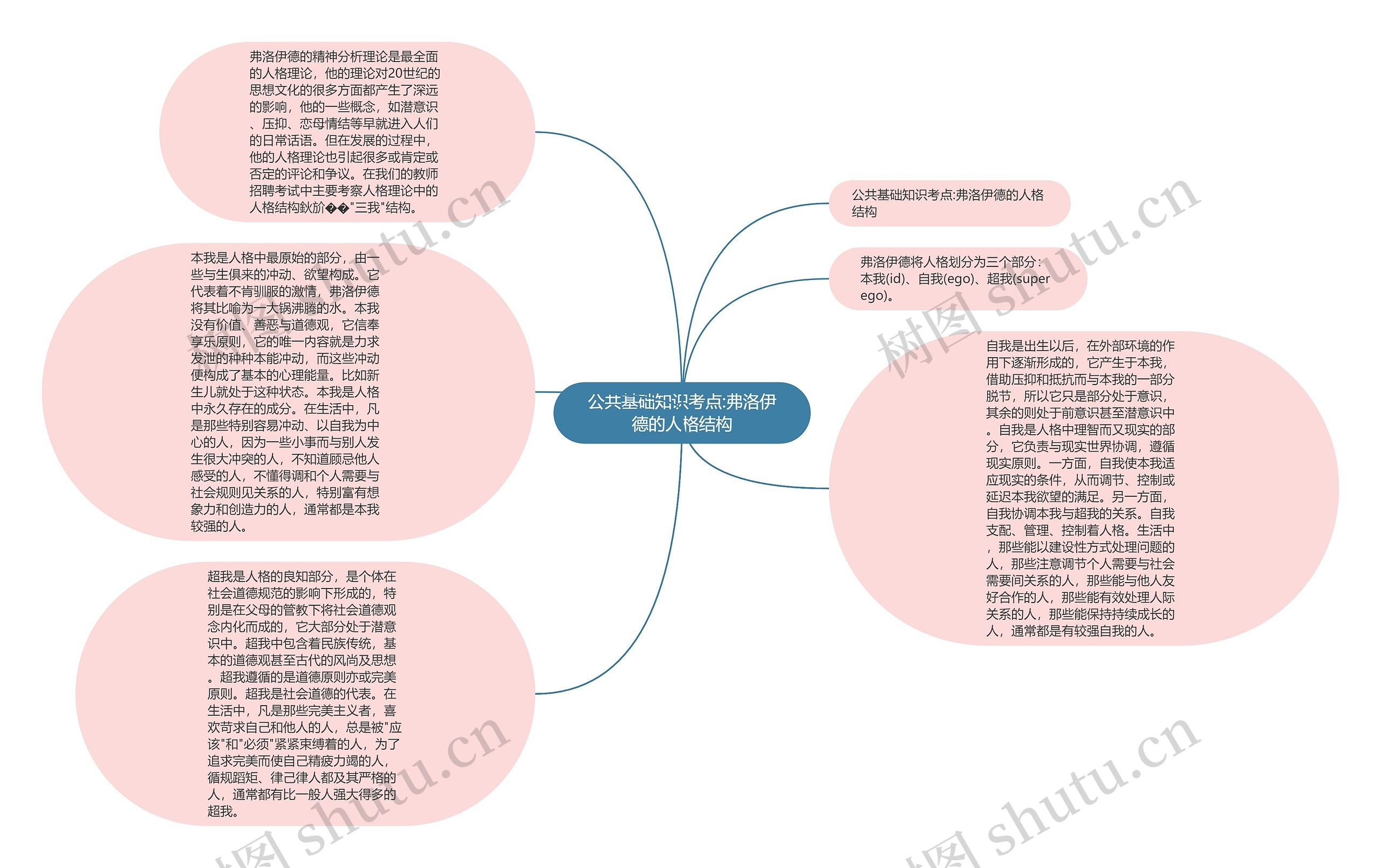 公共基础知识考点:弗洛伊德的人格结构