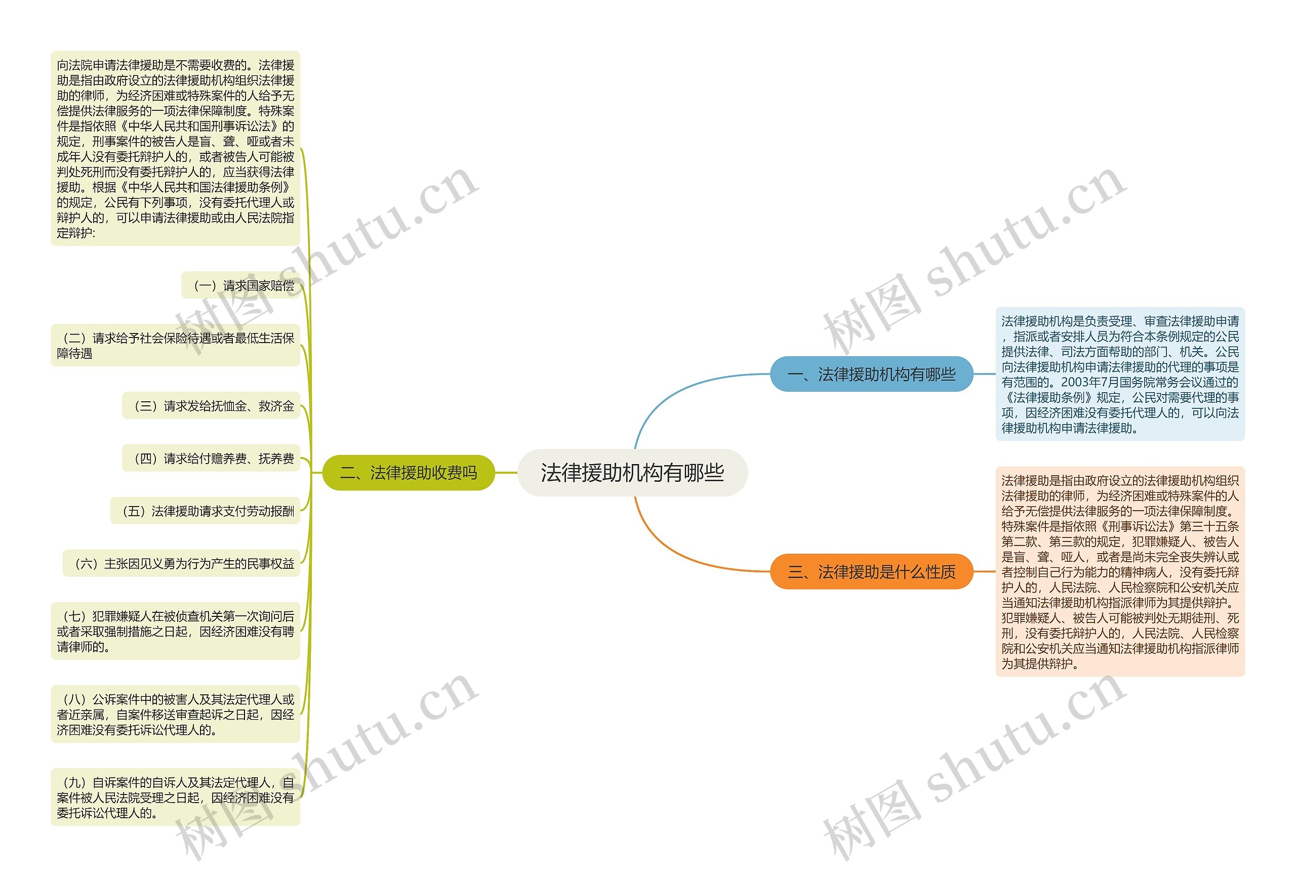 法律援助机构有哪些思维导图