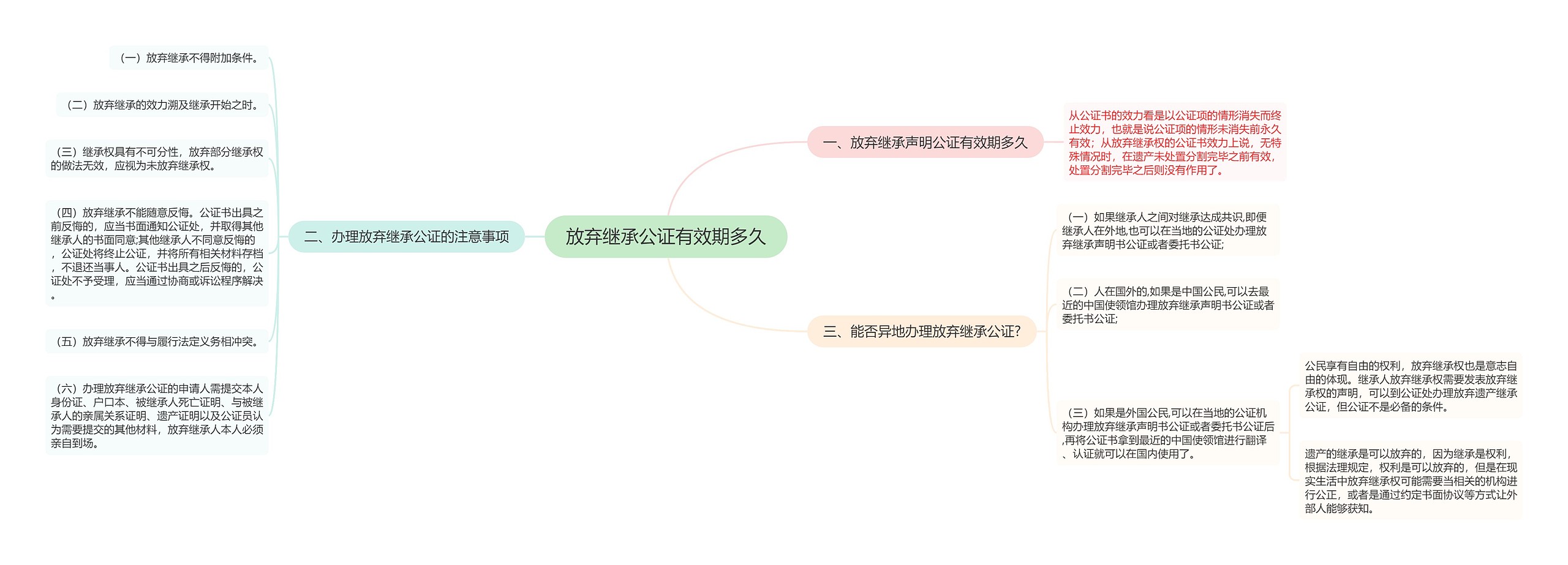 放弃继承公证有效期多久思维导图