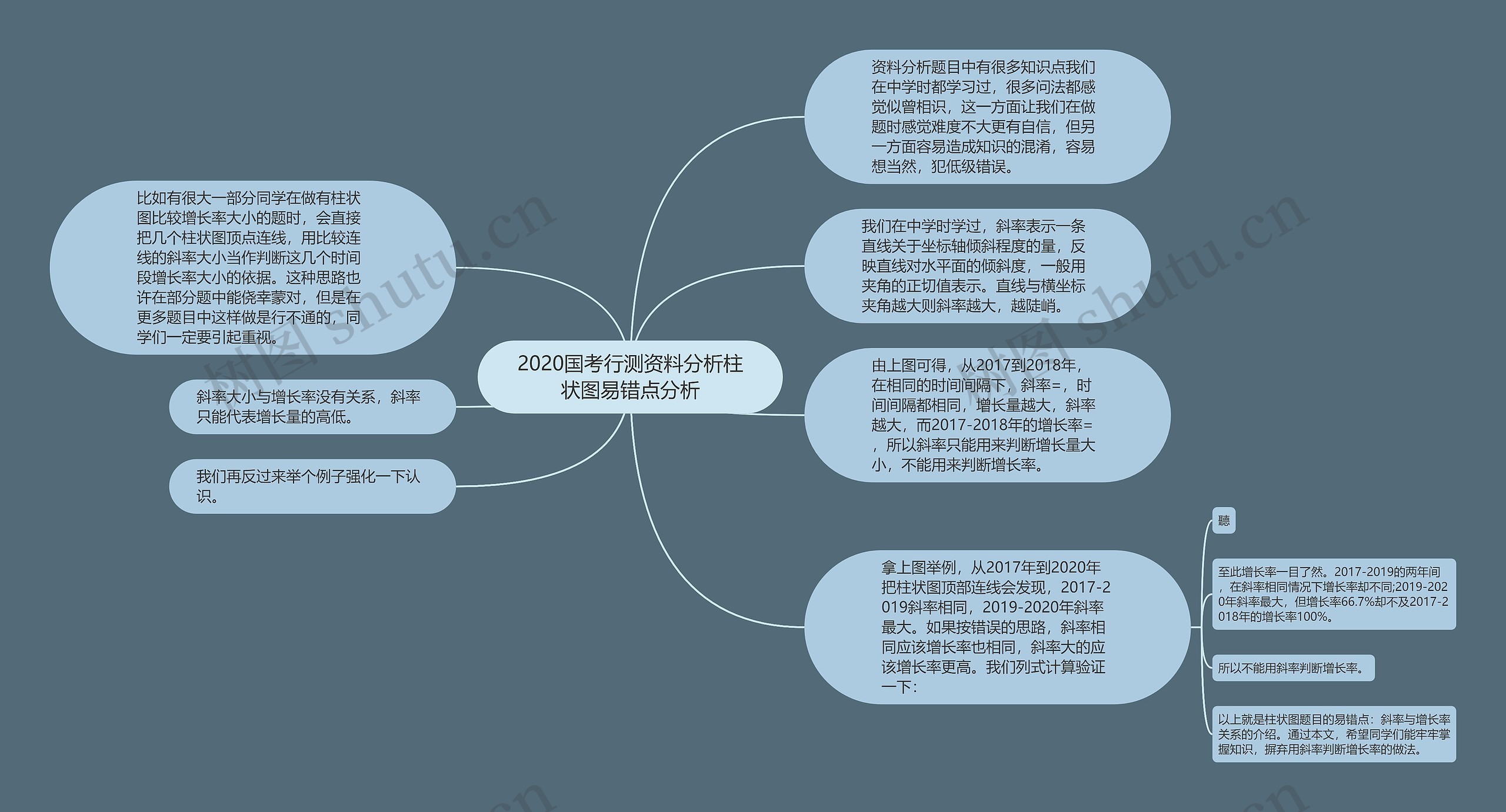 2020国考行测资料分析柱状图易错点分析思维导图