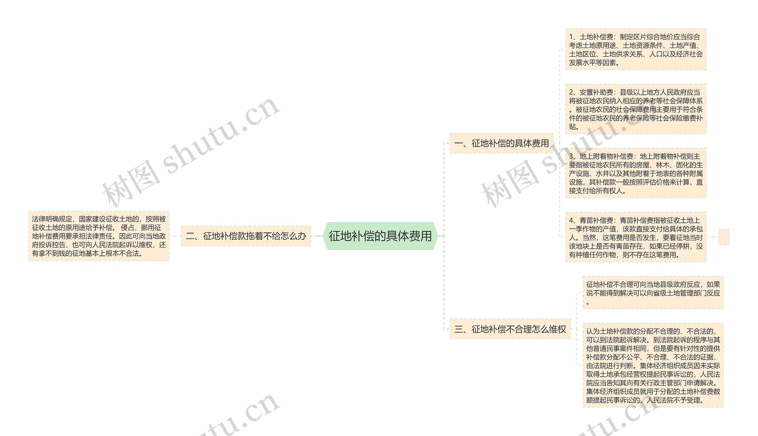 征地补偿的具体费用思维导图