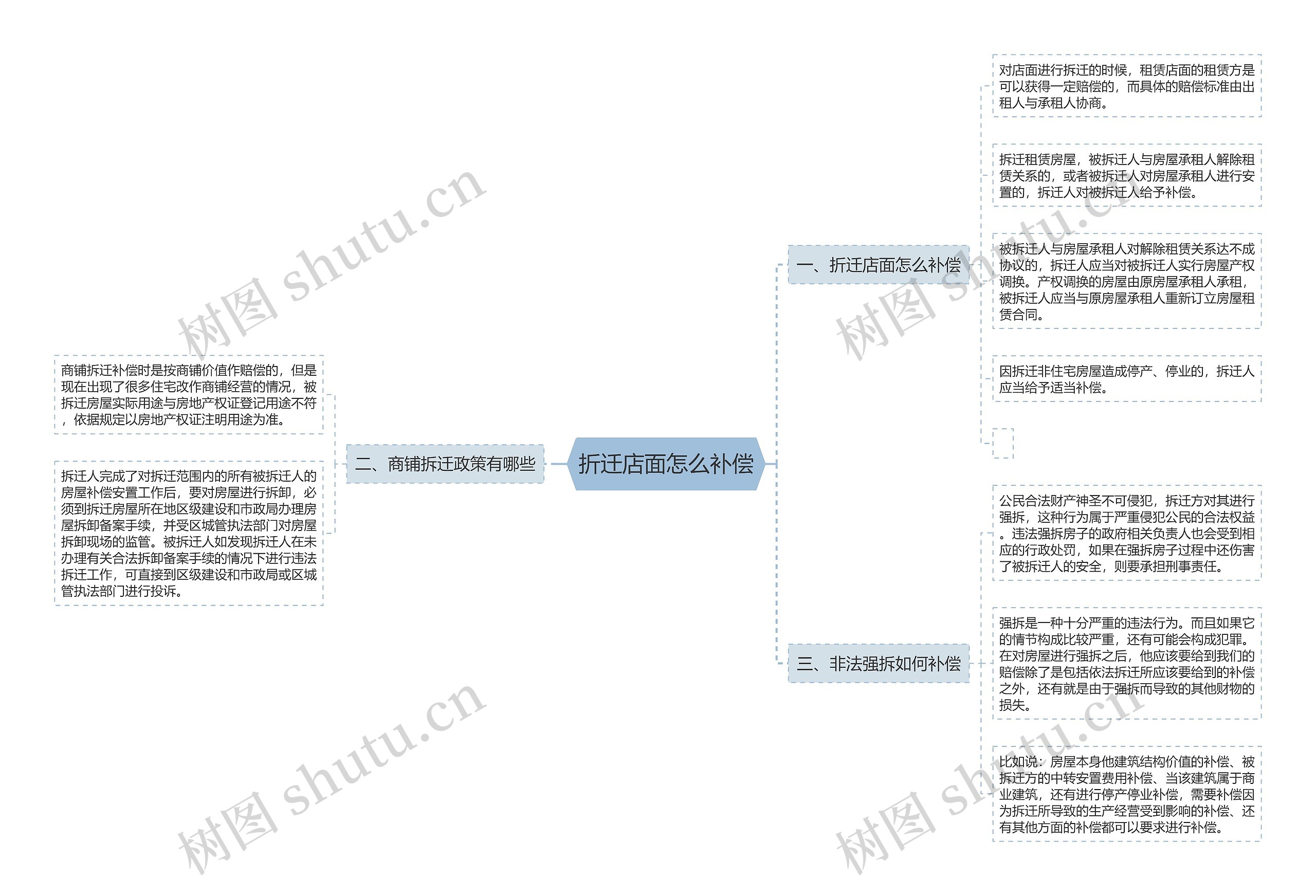 折迁店面怎么补偿思维导图