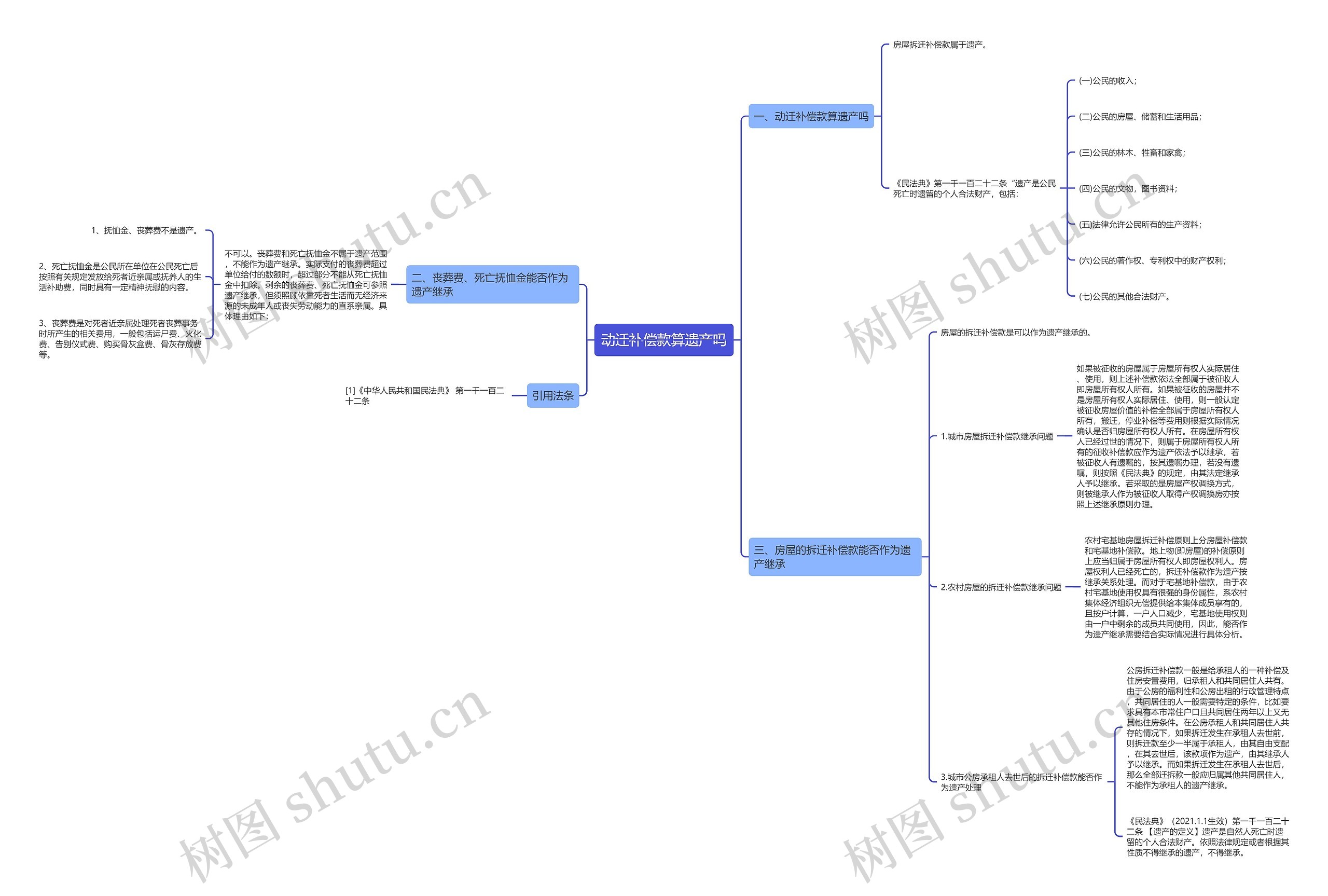 动迁补偿款算遗产吗思维导图