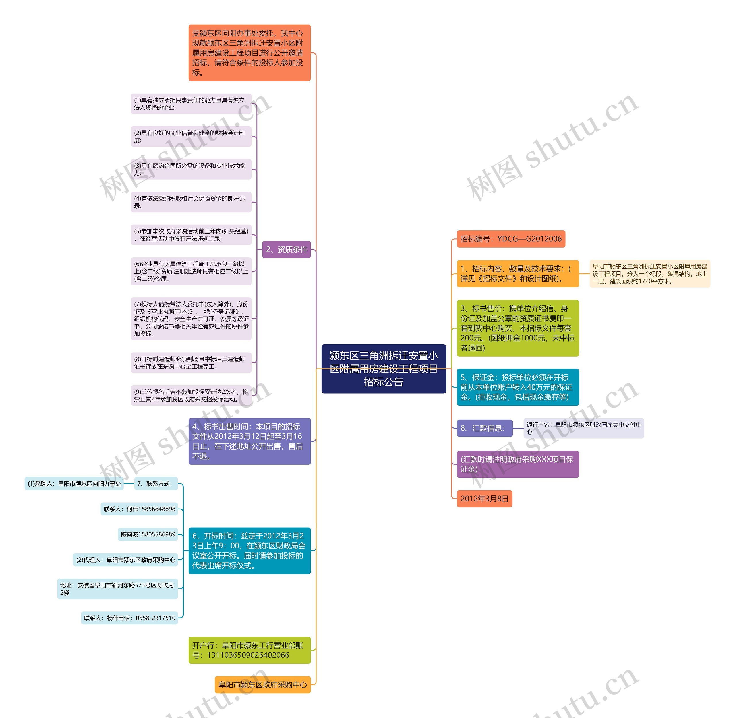 颍东区三角洲拆迁安置小区附属用房建设工程项目招标公告思维导图