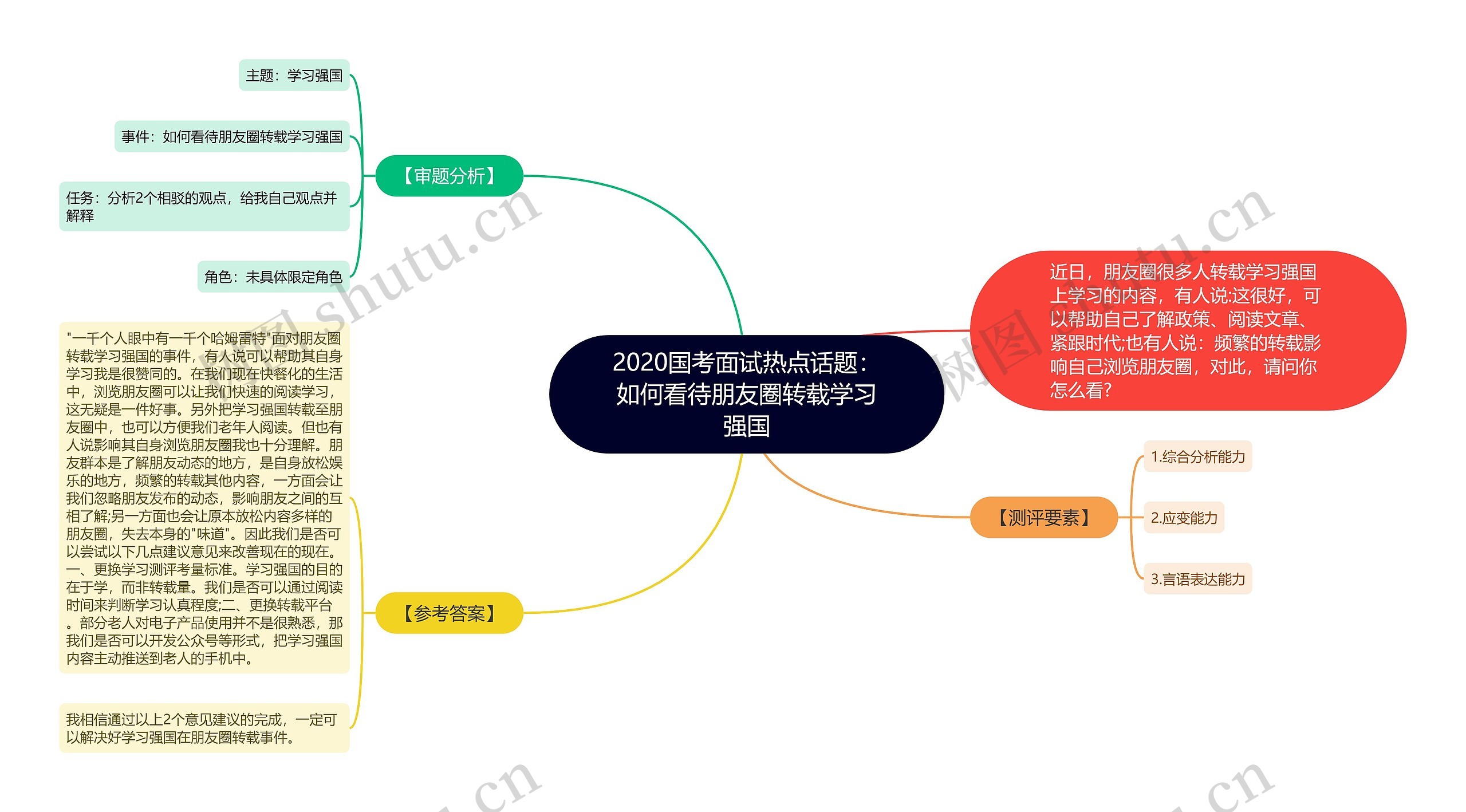 2020国考面试热点话题：如何看待朋友圈转载学习强国思维导图