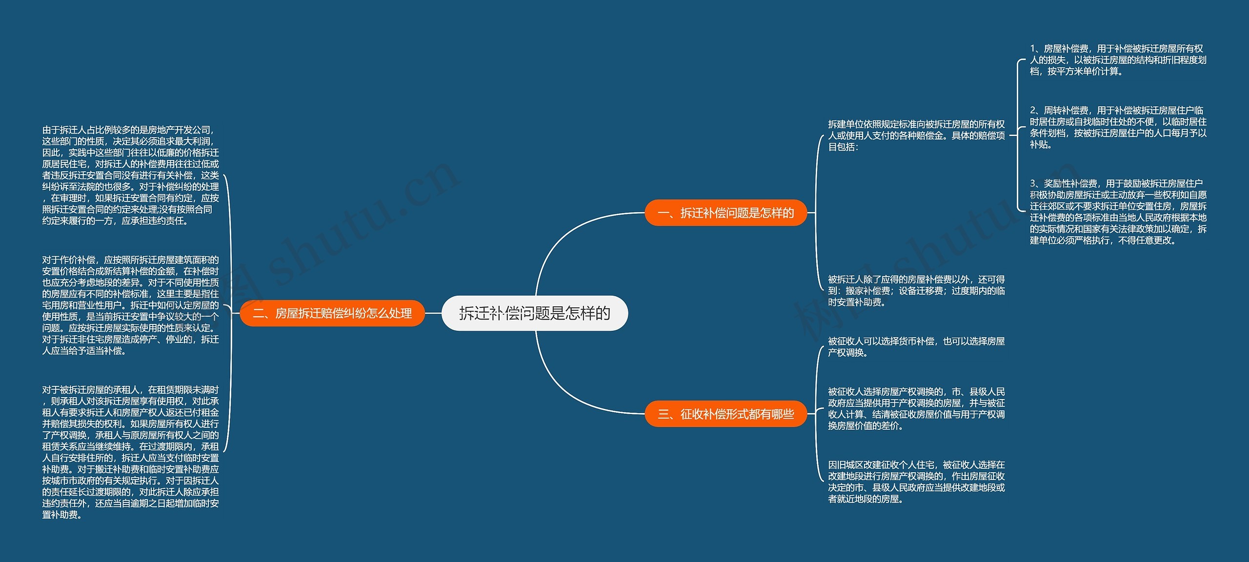 拆迁补偿问题是怎样的思维导图