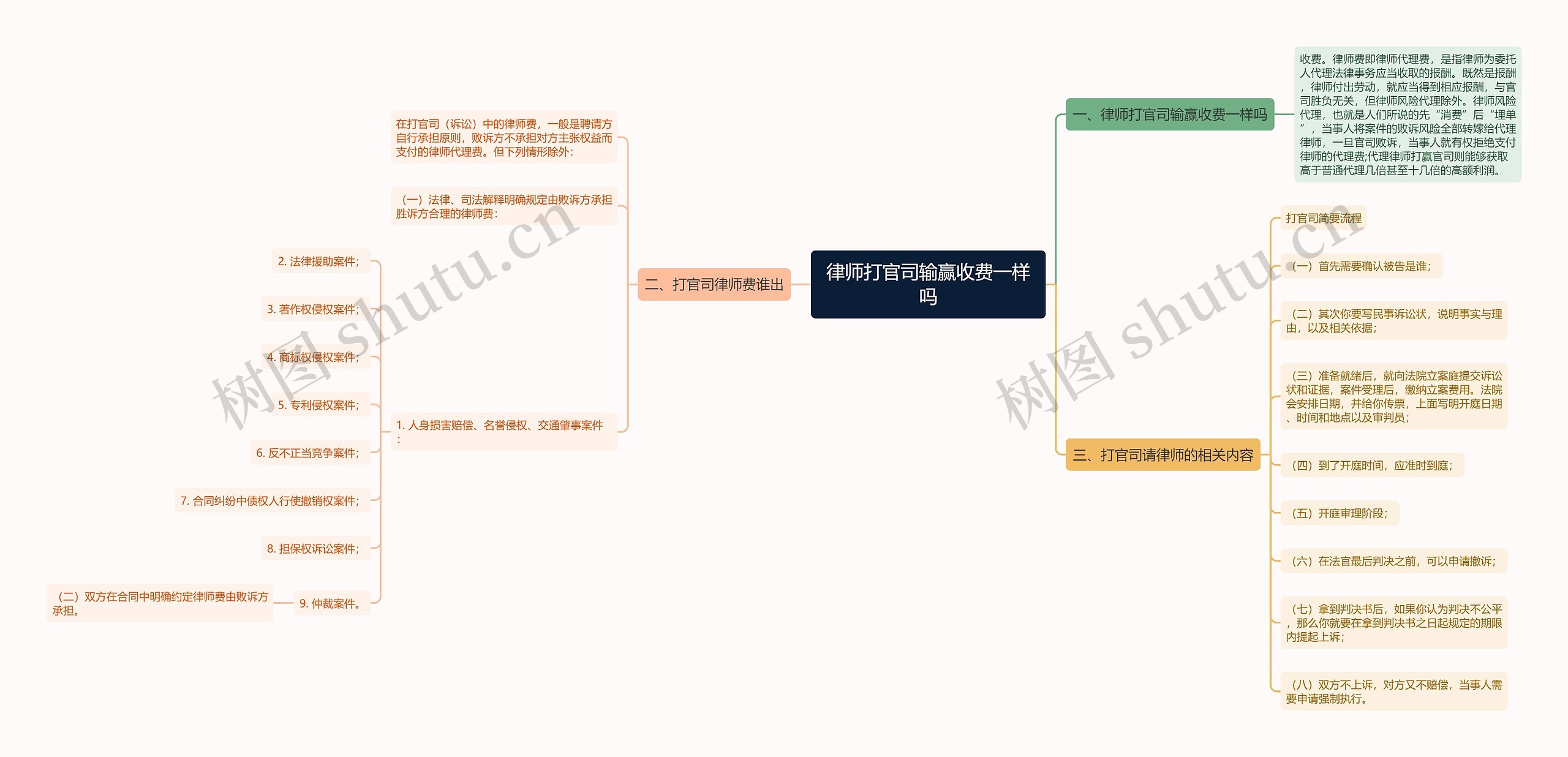 律师打官司输赢收费一样吗思维导图