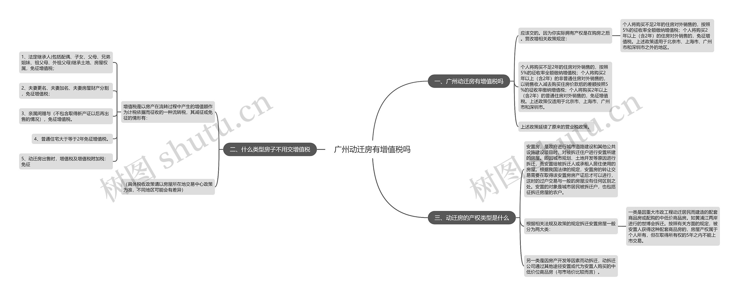 广州动迁房有增值税吗思维导图