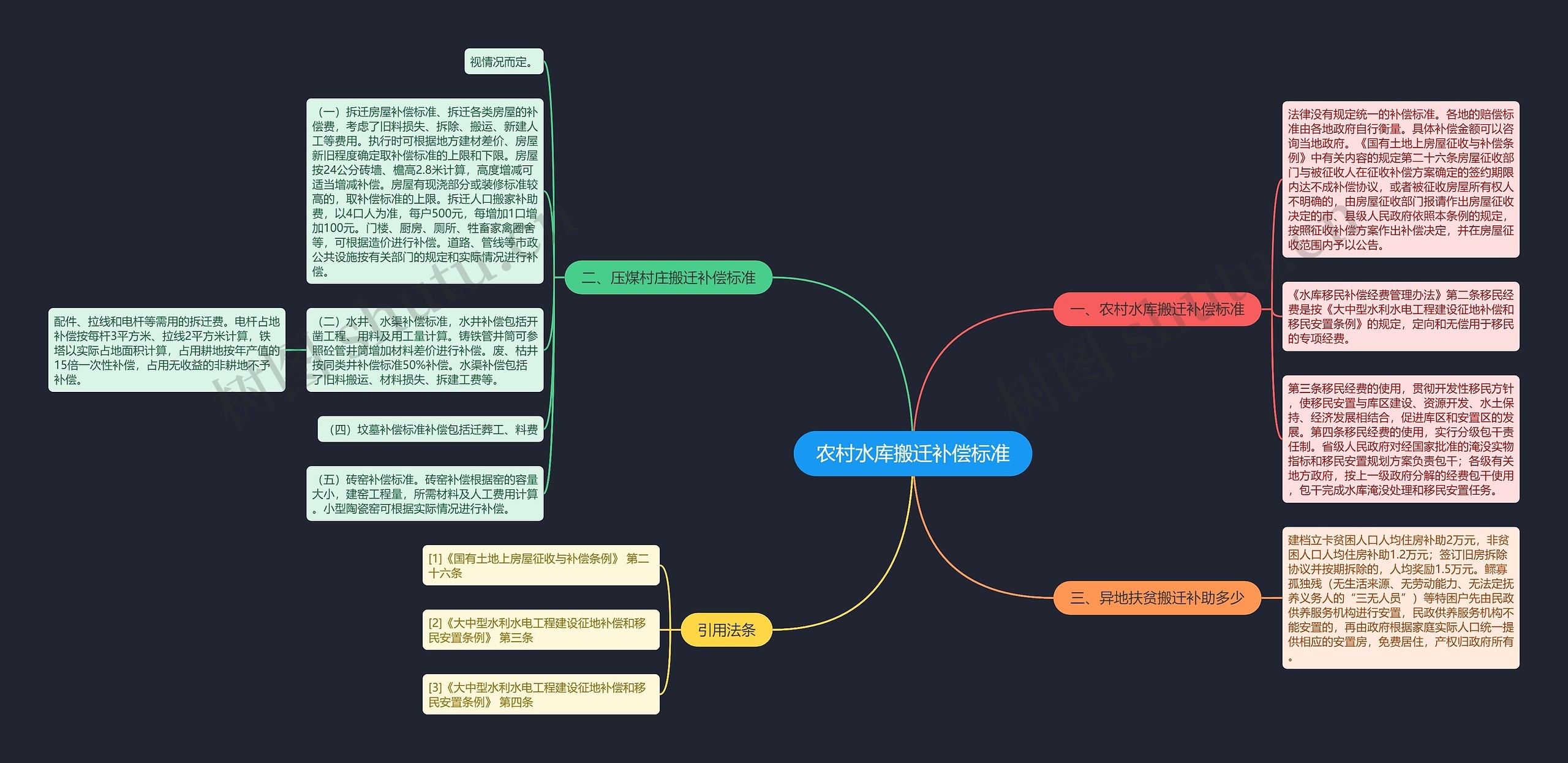 农村水库搬迁补偿标准思维导图