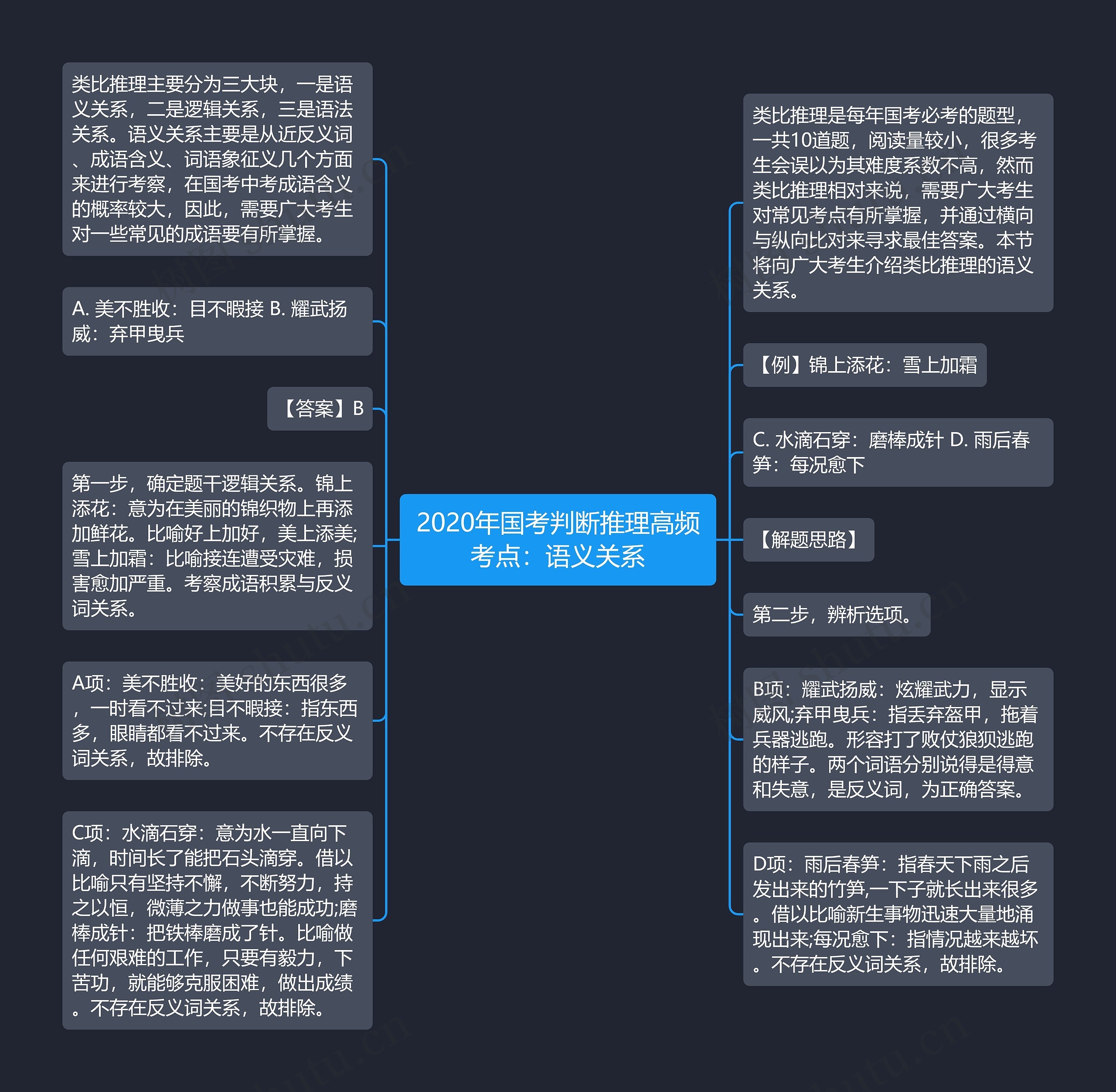 2020年国考判断推理高频考点：语义关系