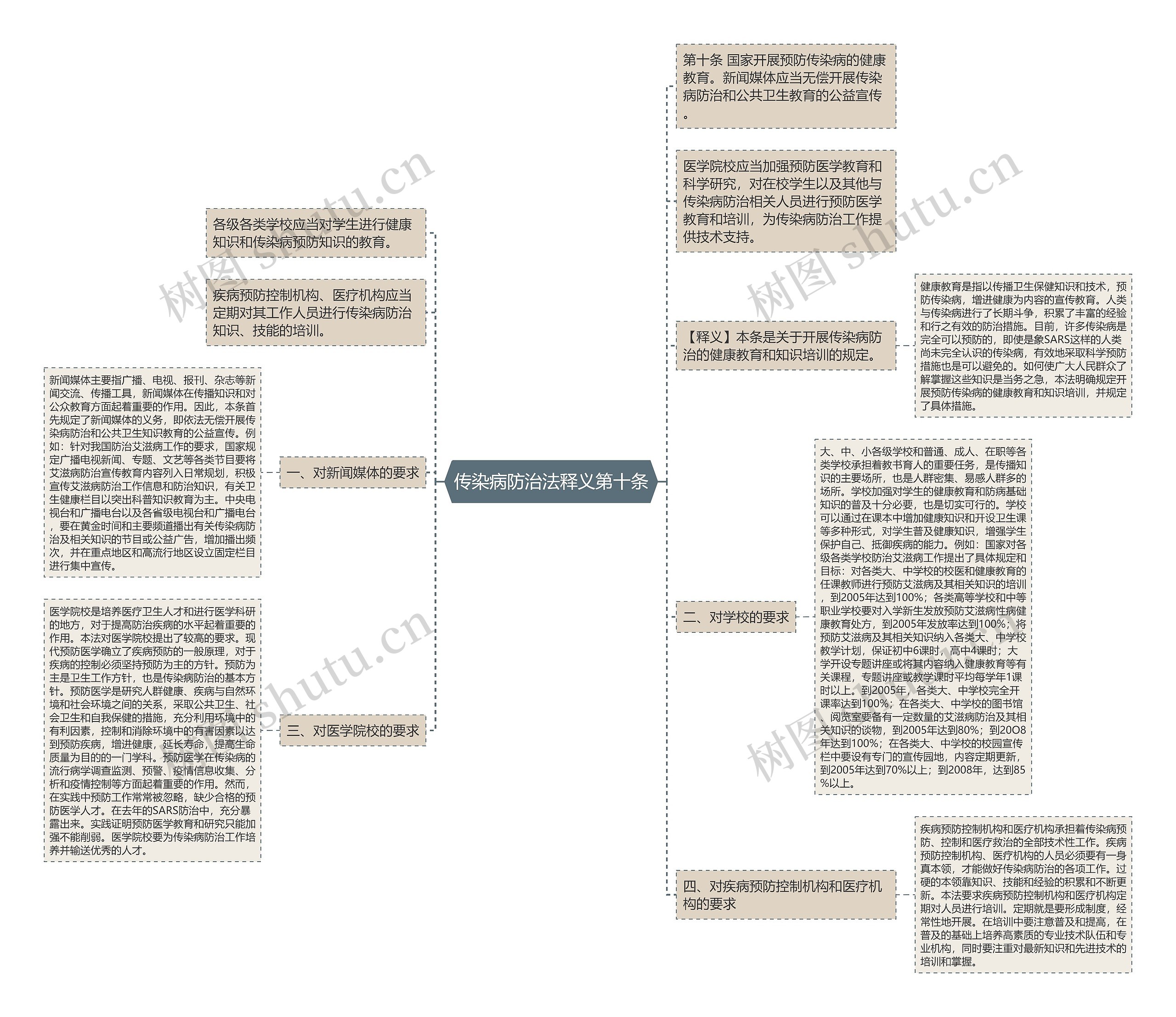 传染病防治法释义第十条思维导图