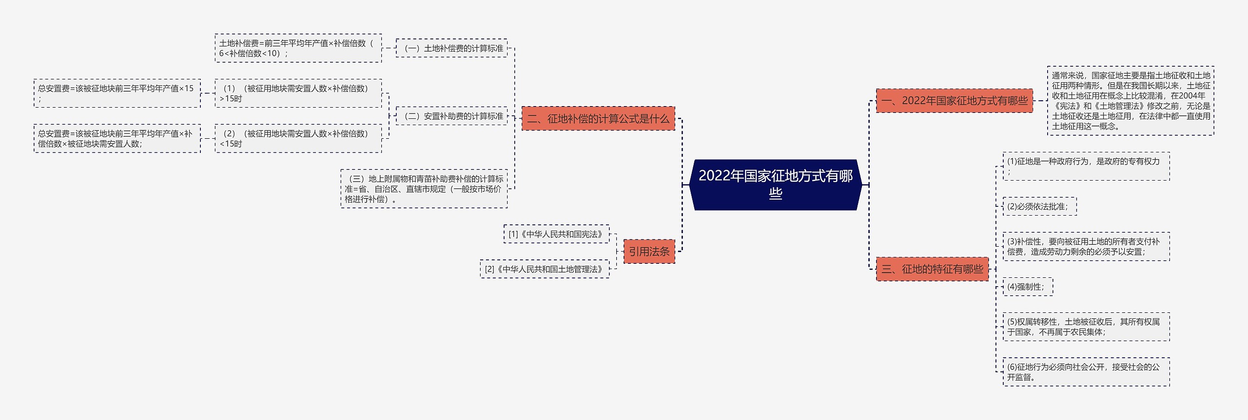 2022年国家征地方式有哪些思维导图