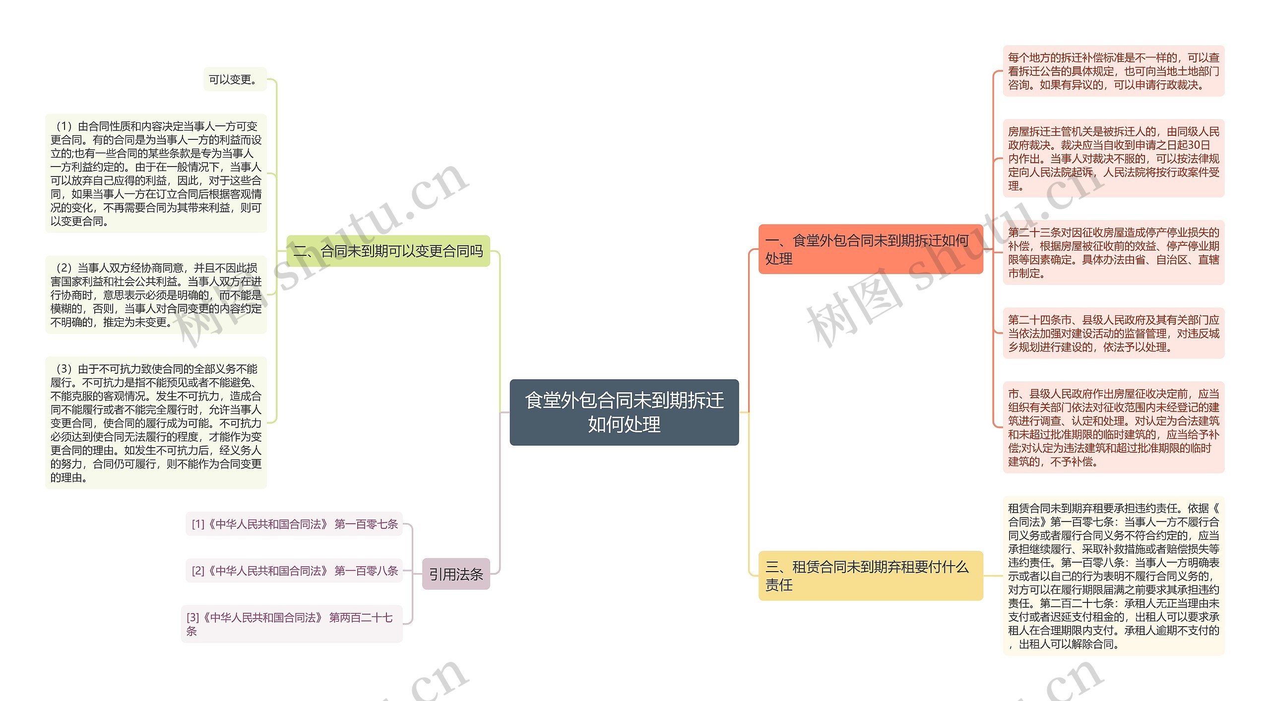 食堂外包合同未到期拆迁如何处理思维导图