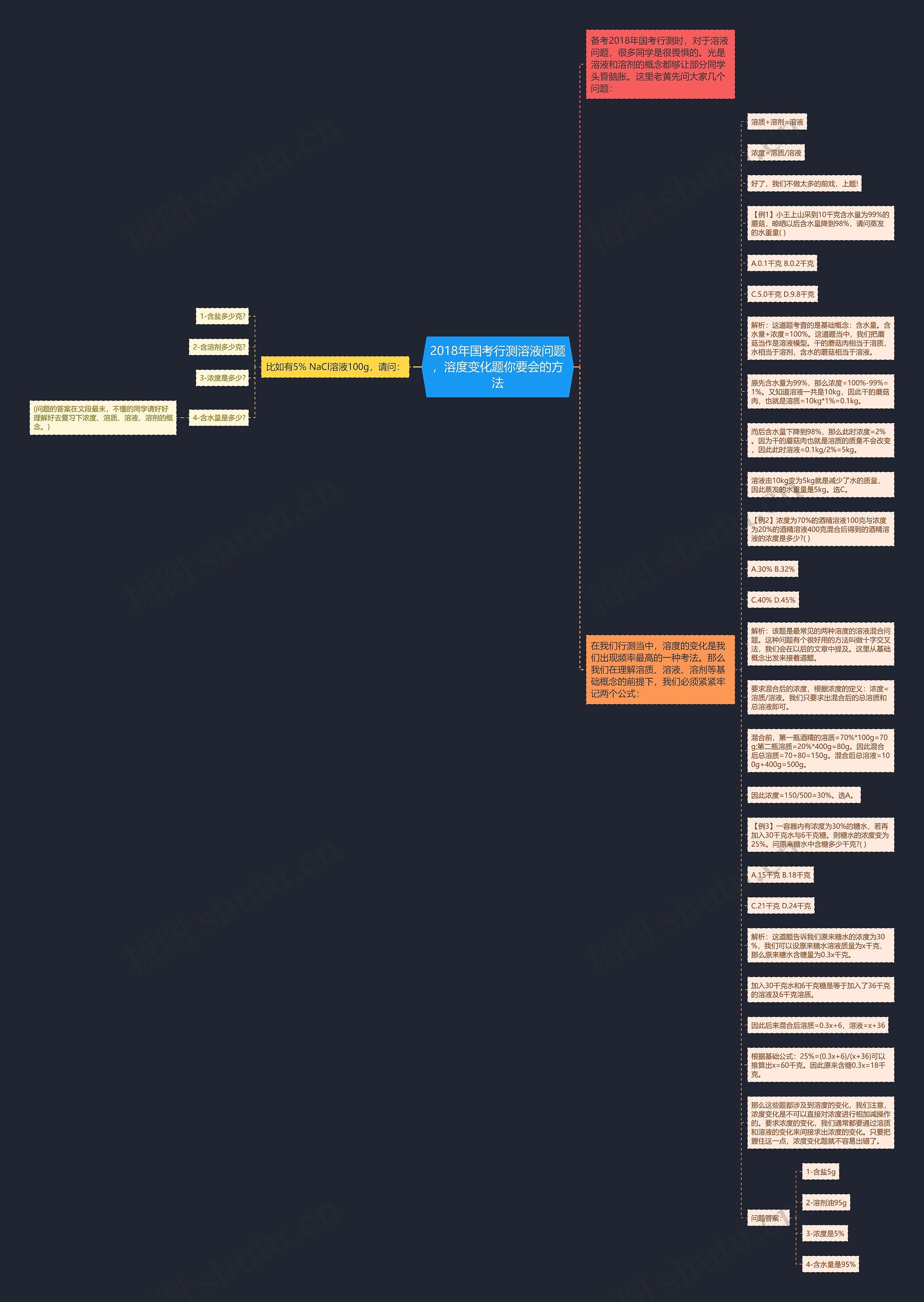 2018年国考行测溶液问题，溶度变化题你要会的方法思维导图