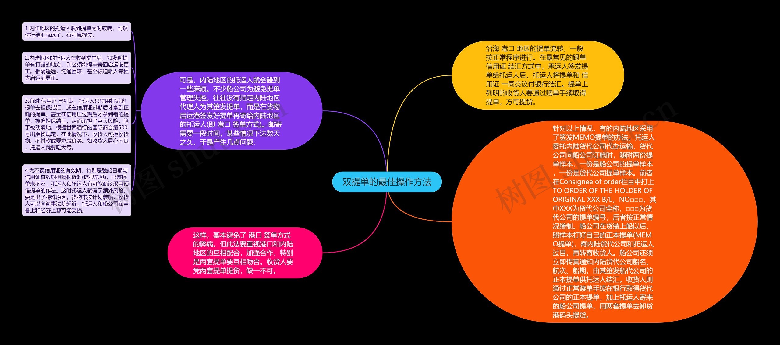 双提单的最佳操作方法思维导图