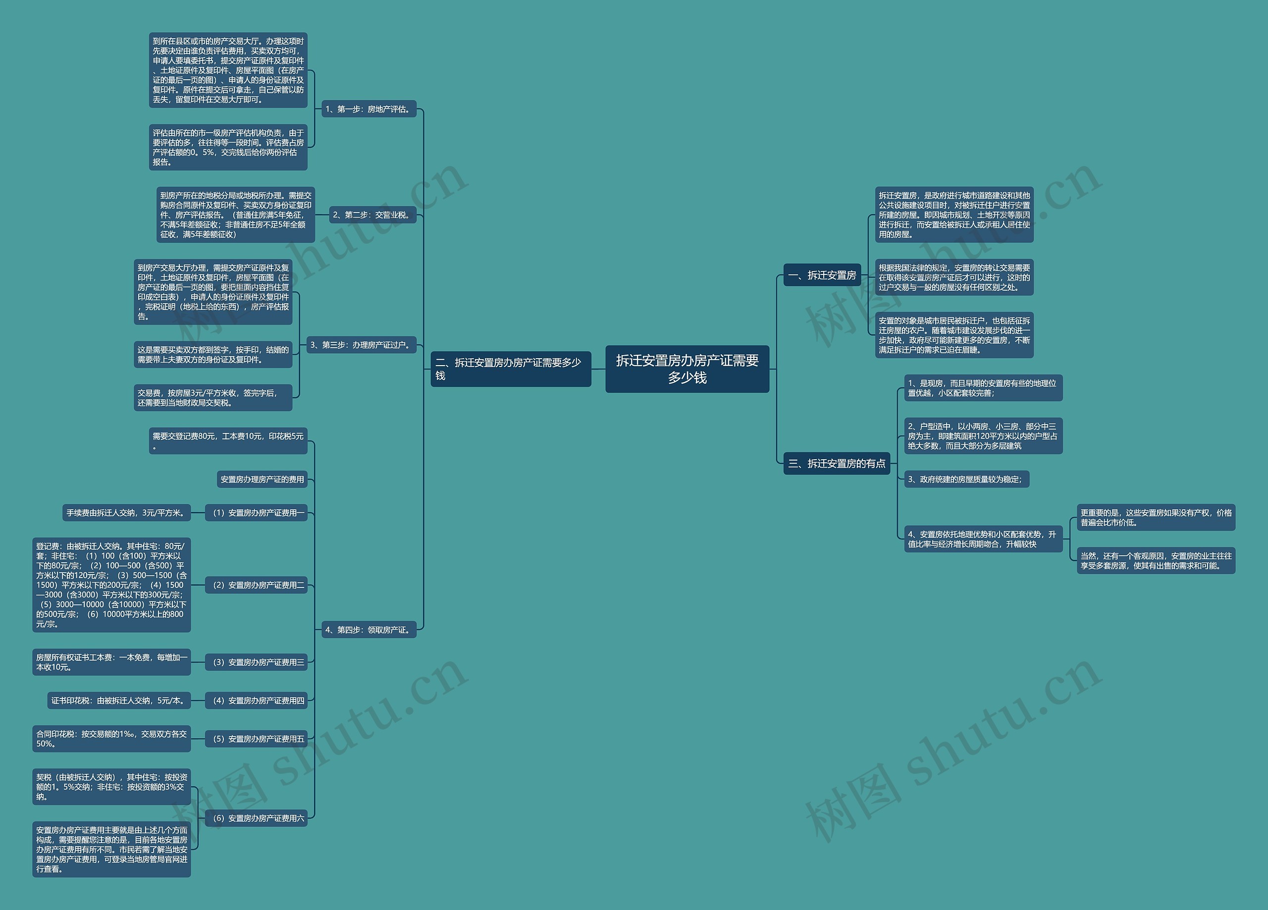 拆迁安置房办房产证需要多少钱思维导图
