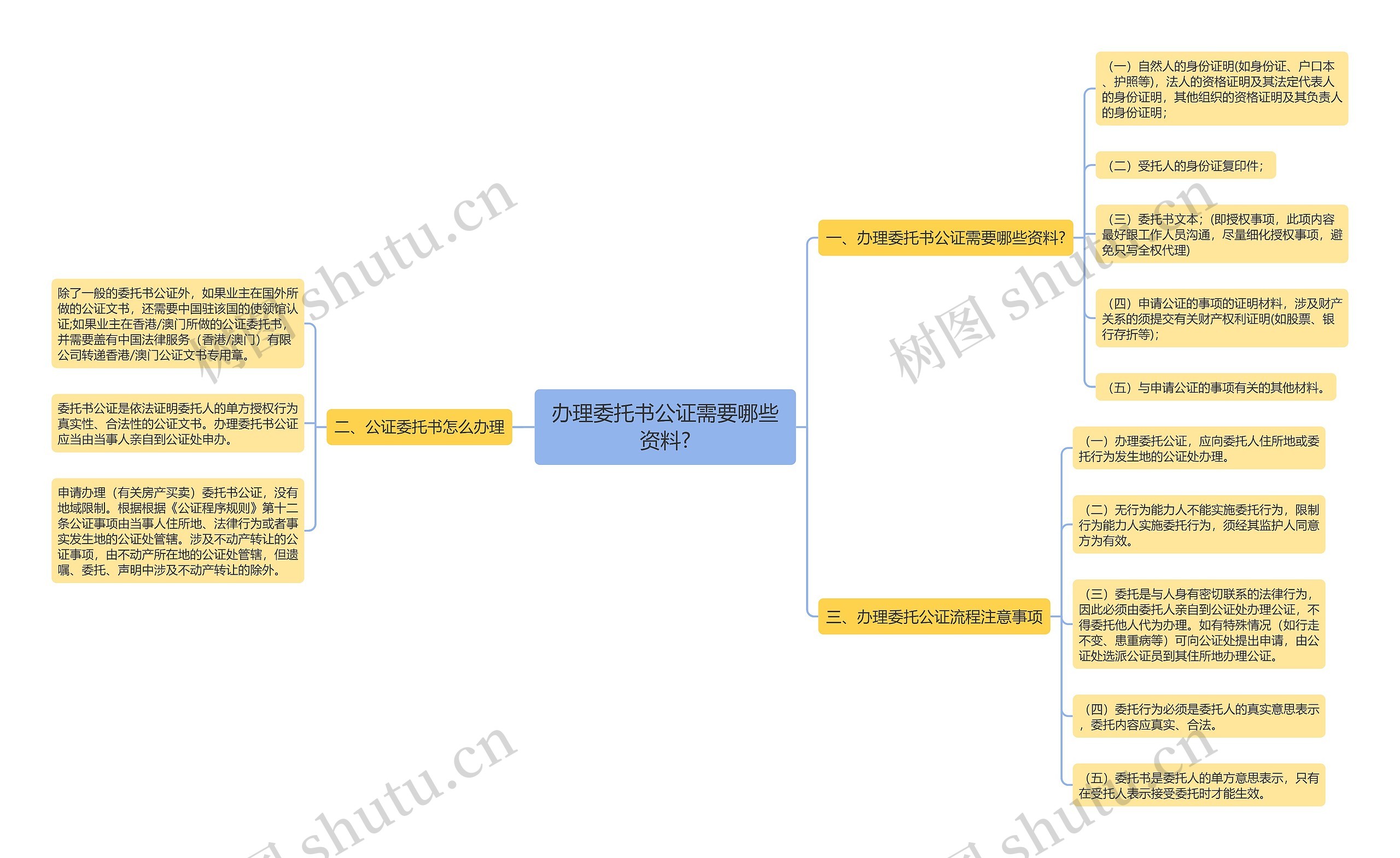 办理委托书公证需要哪些资料?思维导图