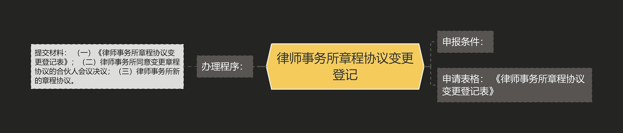 律师事务所章程协议变更登记