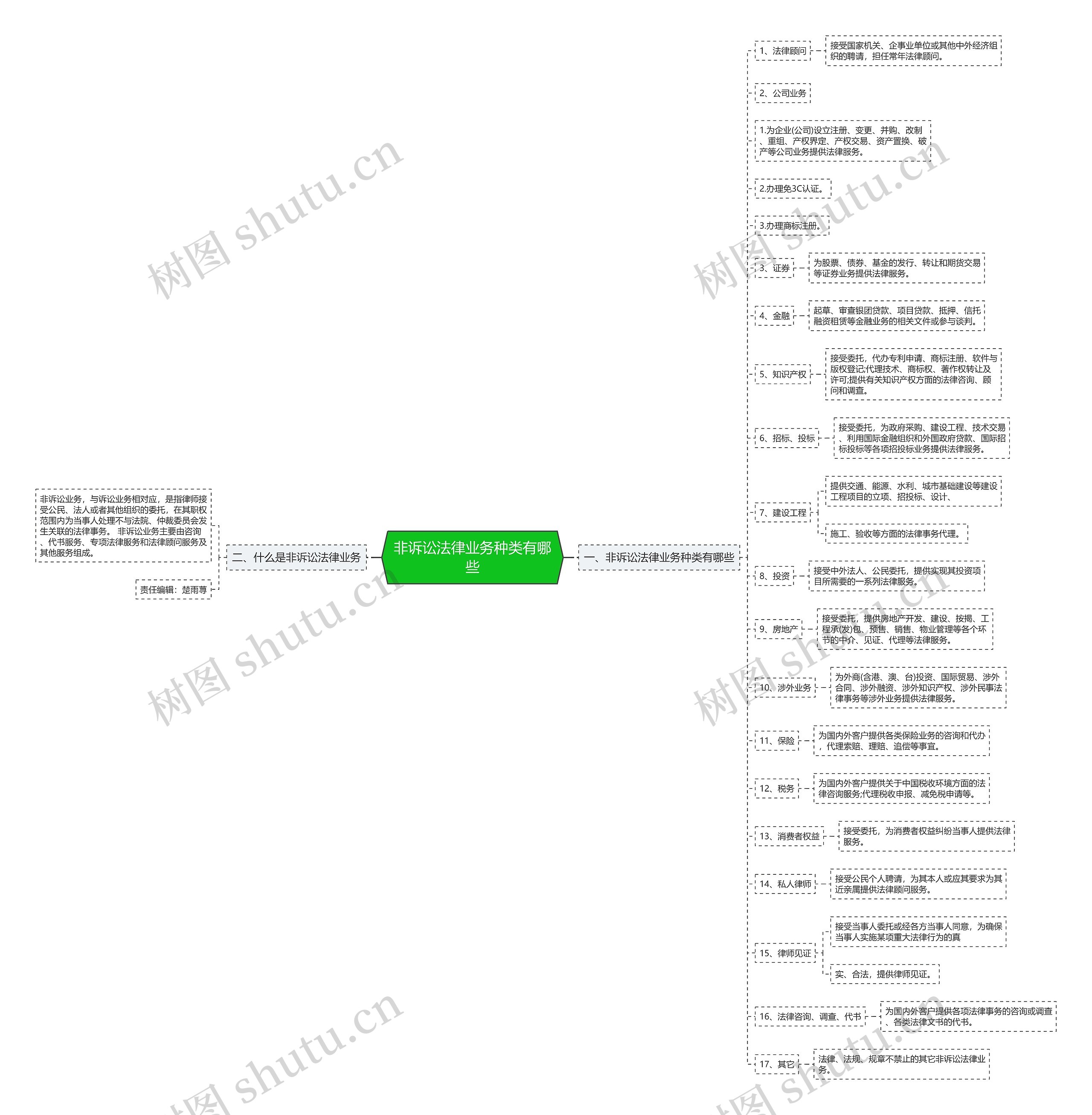 非诉讼法律业务种类有哪些思维导图