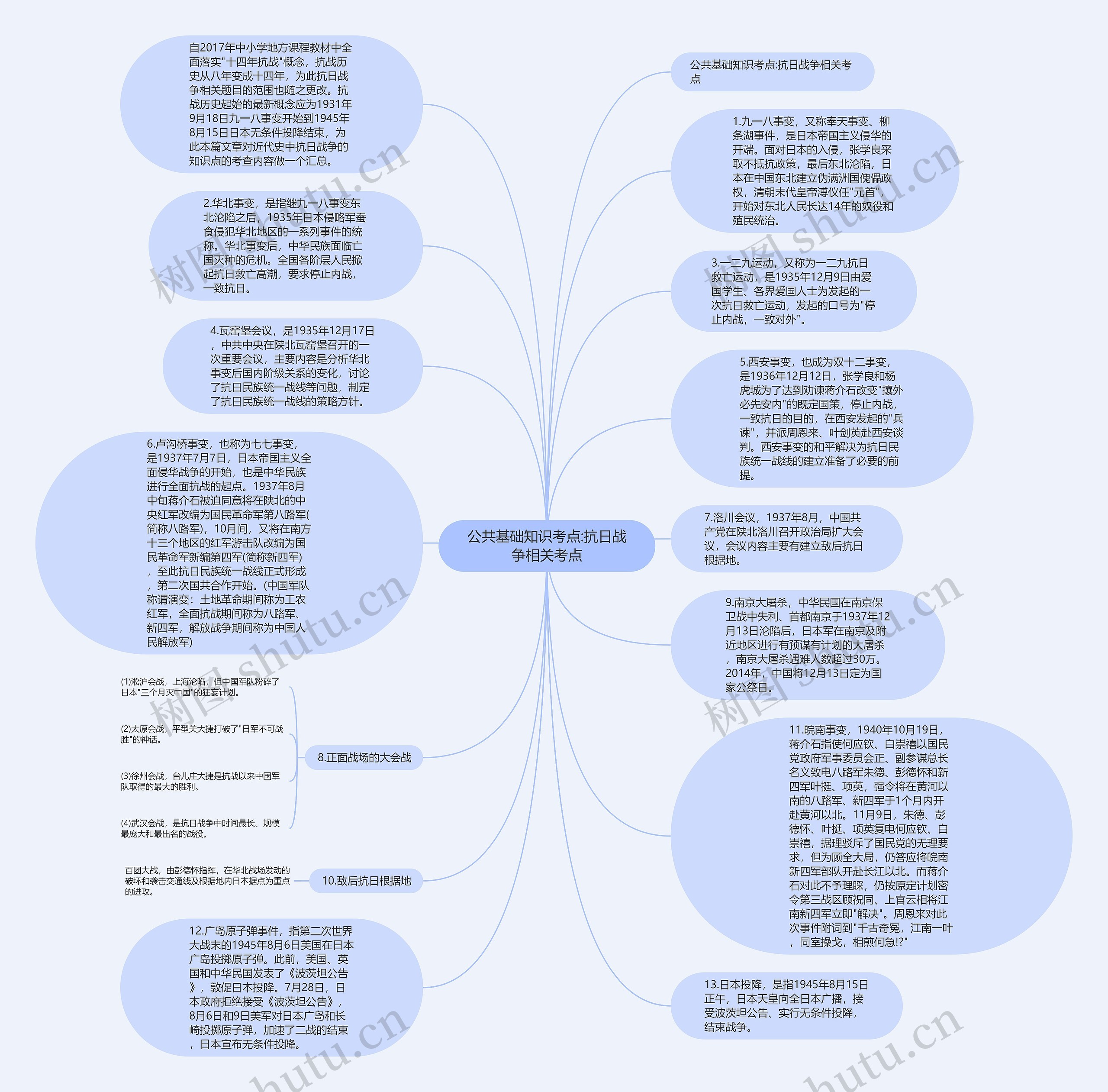 公共基础知识考点:抗日战争相关考点