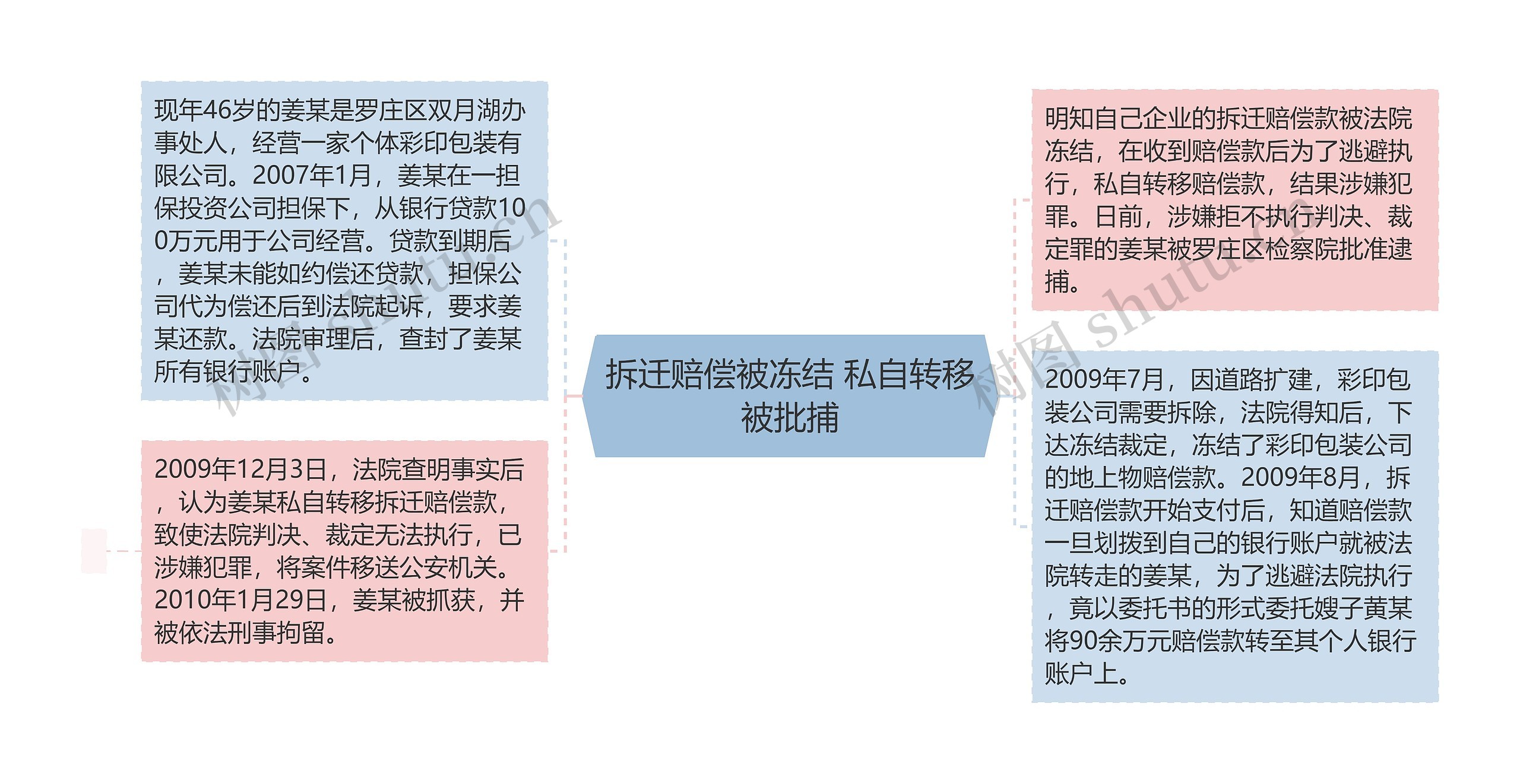 拆迁赔偿被冻结 私自转移被批捕思维导图