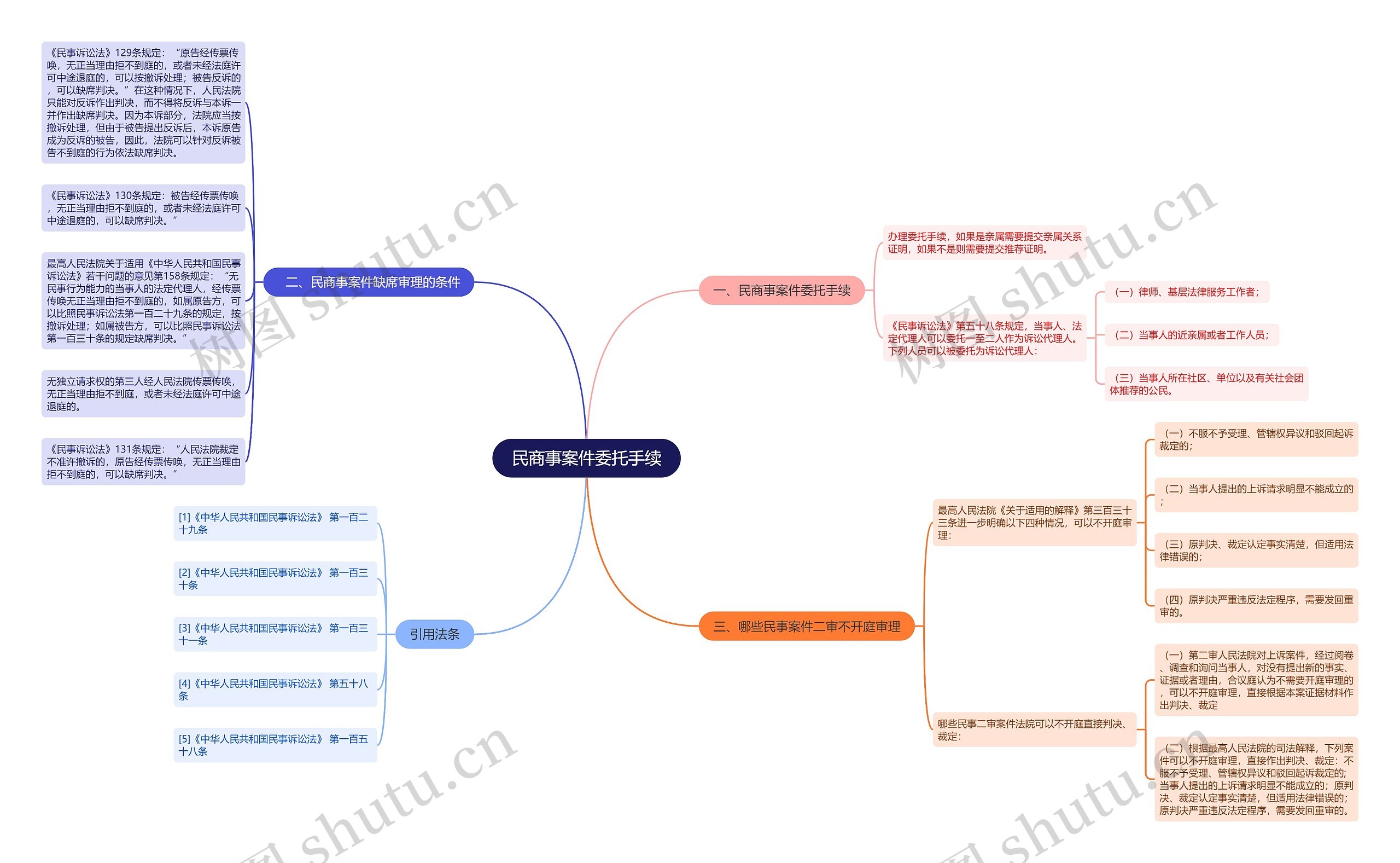民商事案件委托手续思维导图