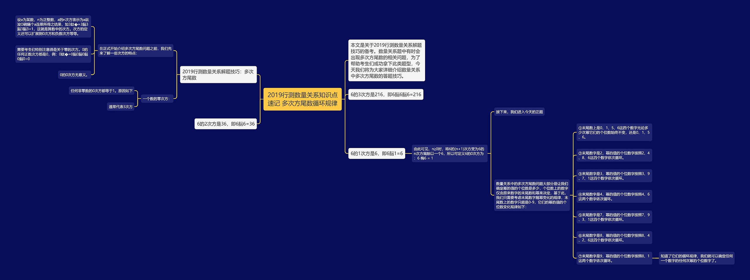 2019行测数量关系知识点速记 多次方尾数循环规律思维导图