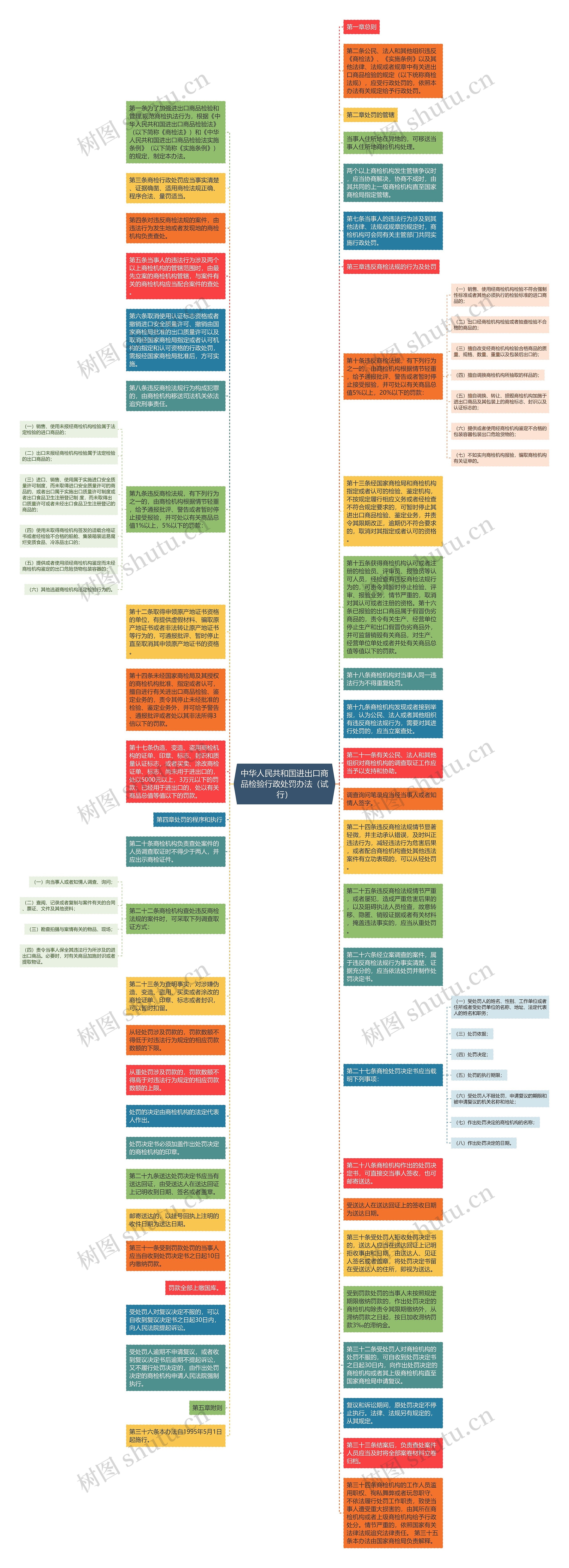 中华人民共和国进出口商品检验行政处罚办法（试行）思维导图