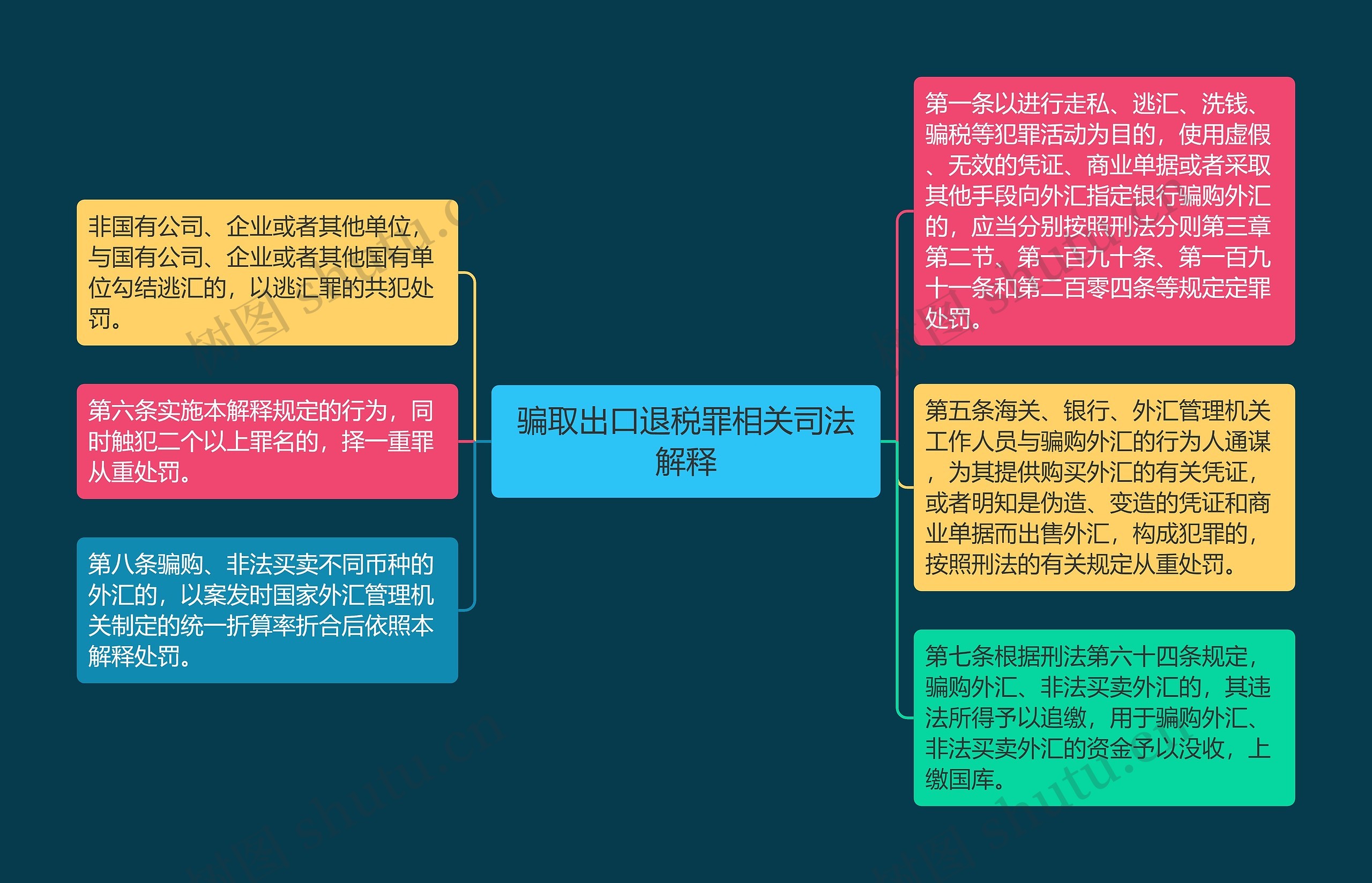 骗取出口退税罪相关司法解释思维导图