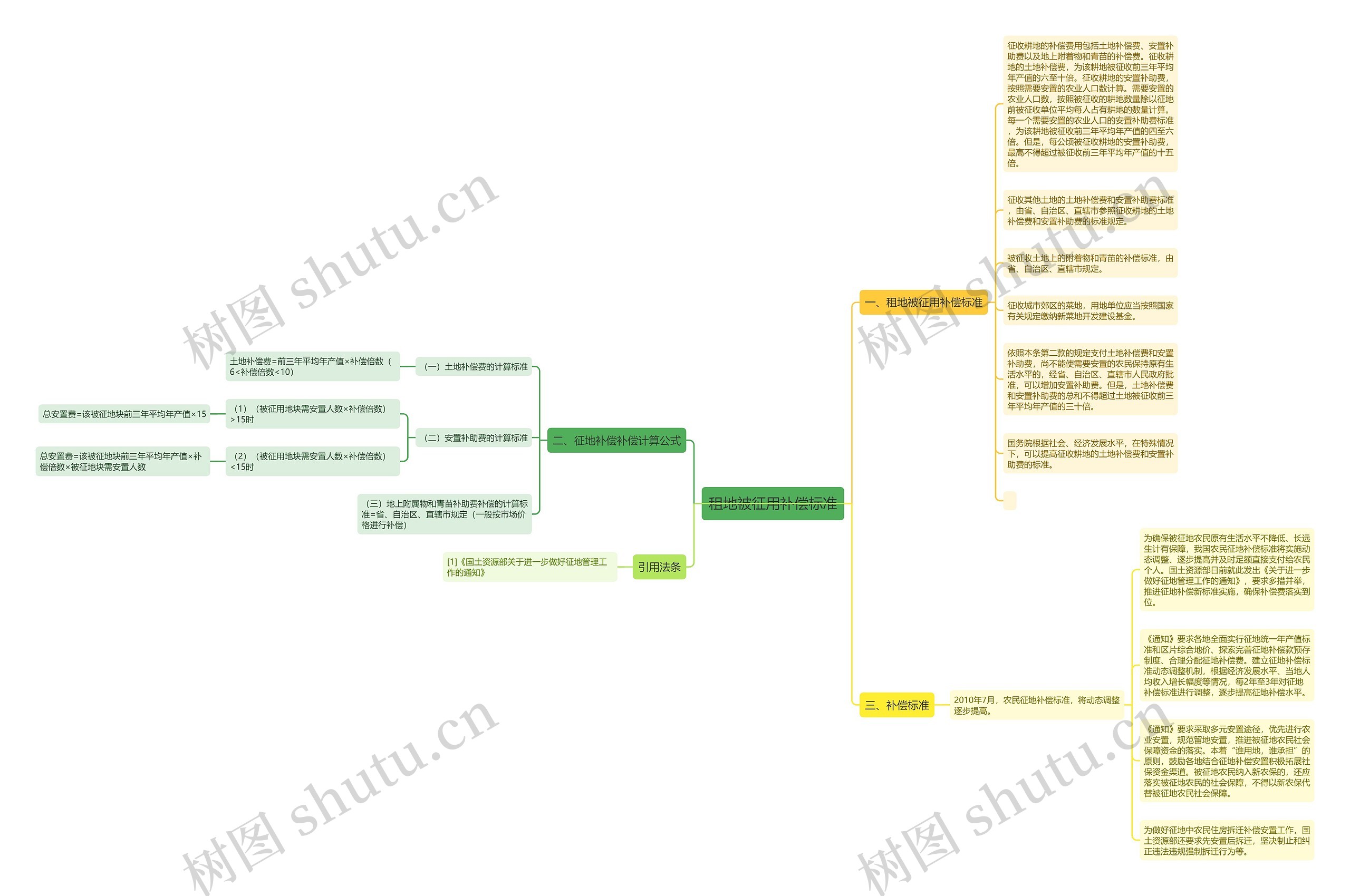 租地被征用补偿标准思维导图