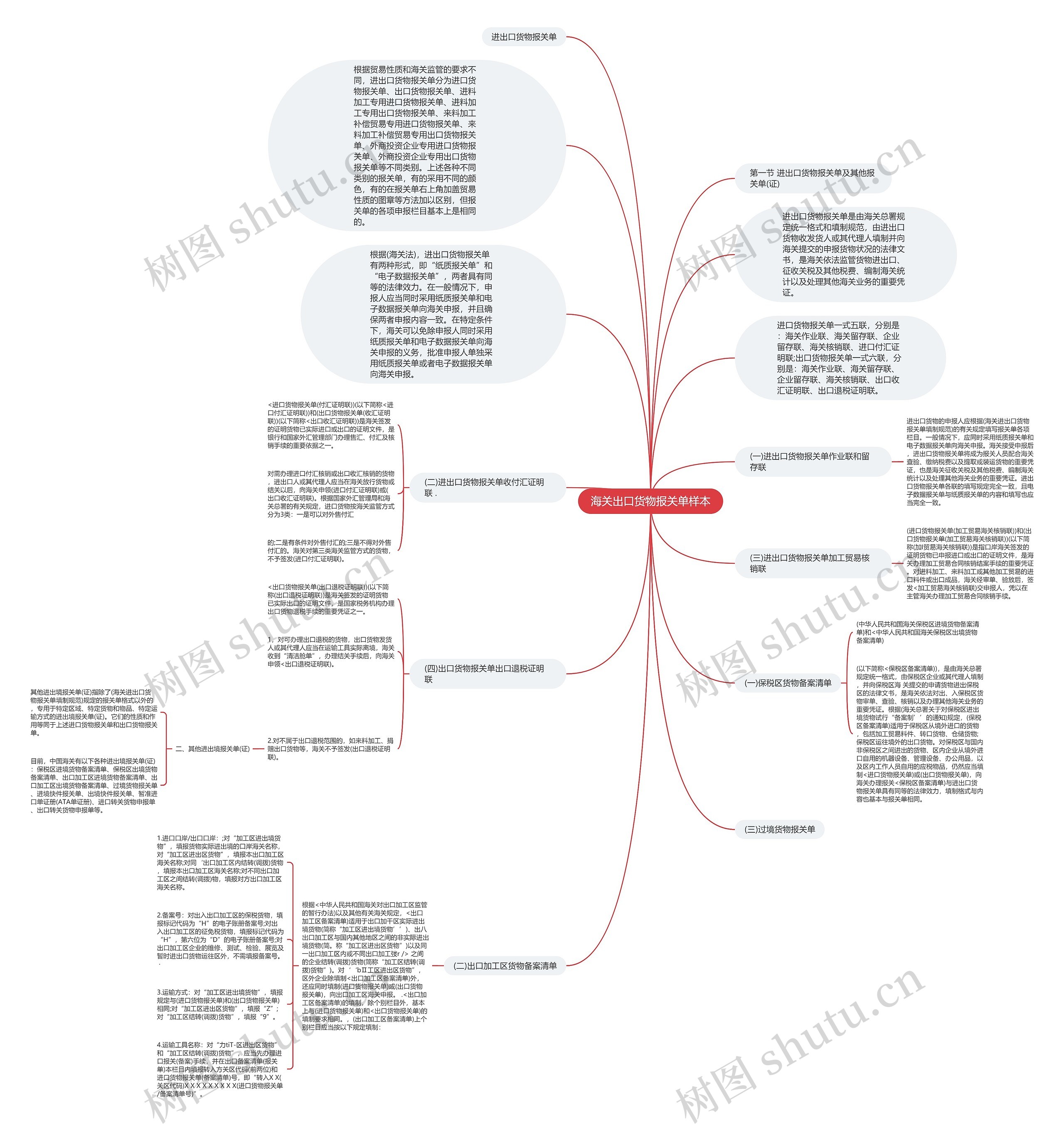 海关出口货物报关单样本思维导图