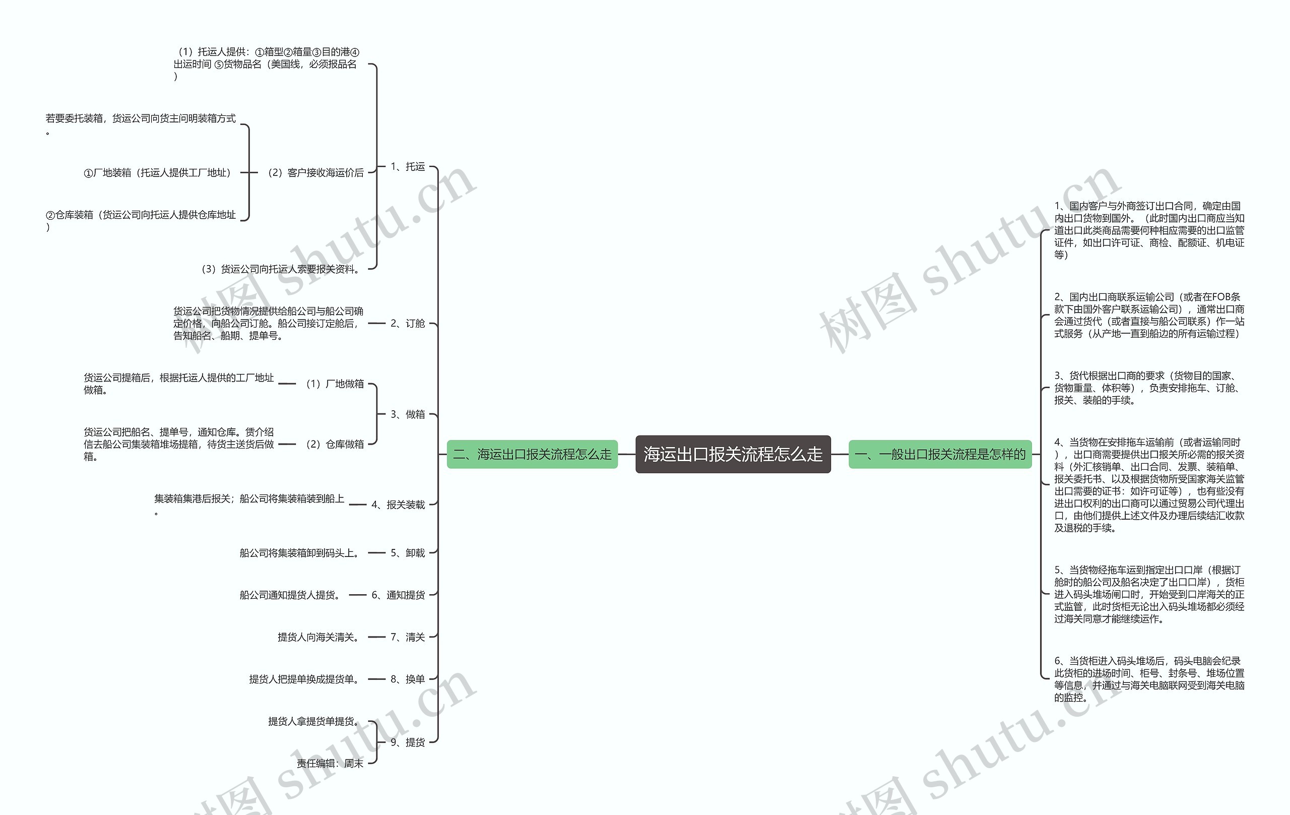 海运出口报关流程怎么走思维导图
