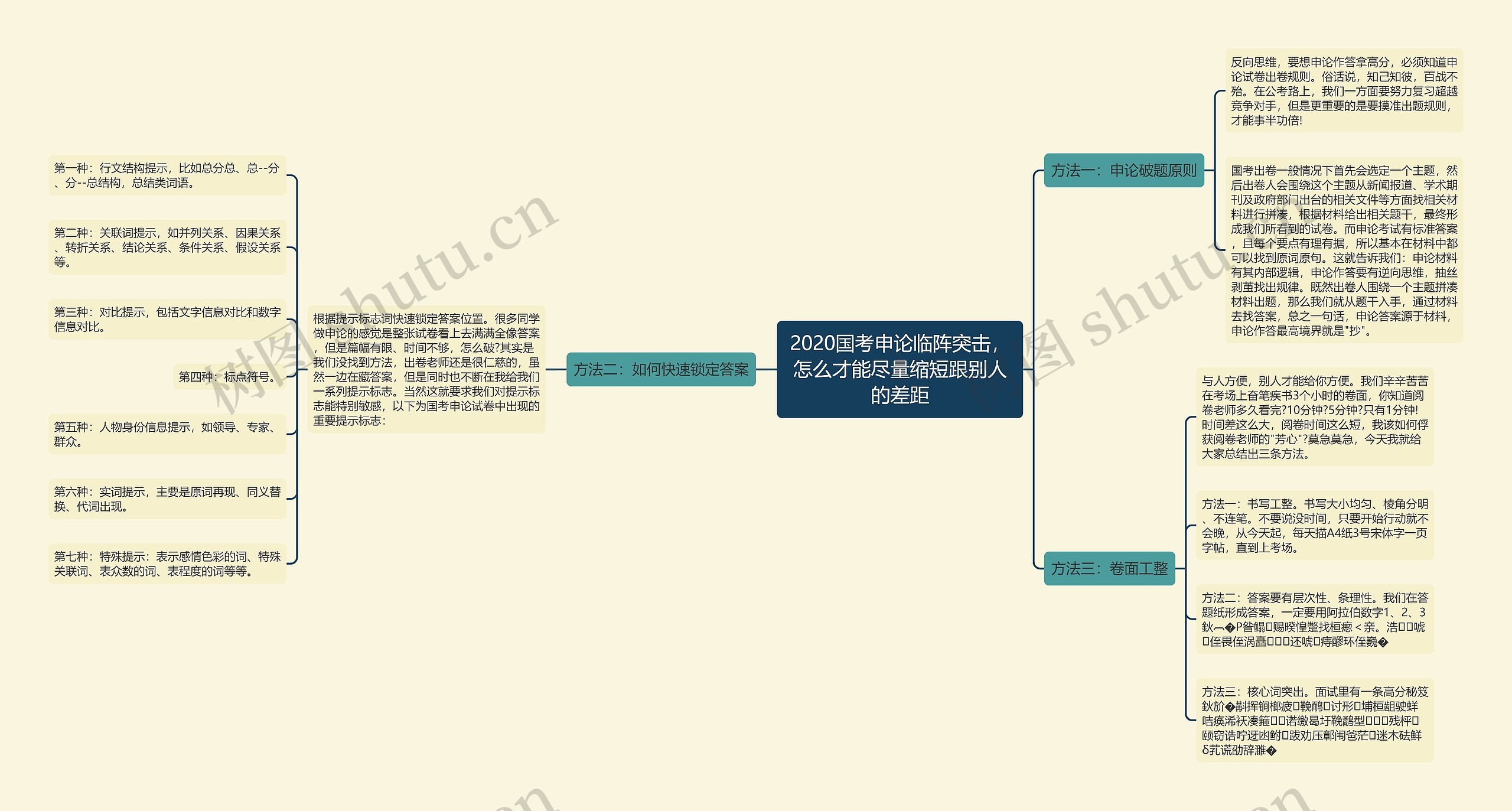 2020国考申论临阵突击，怎么才能尽量缩短跟别人的差距思维导图