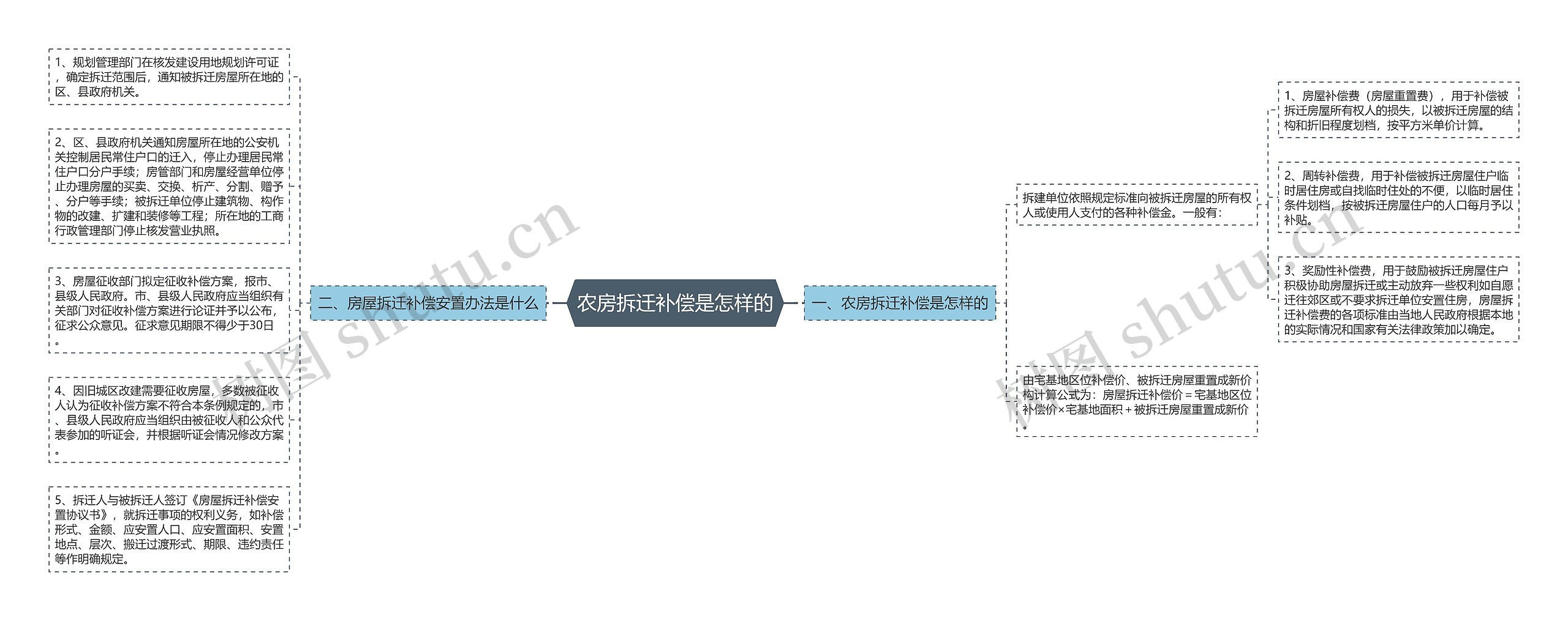 农房拆迁补偿是怎样的思维导图