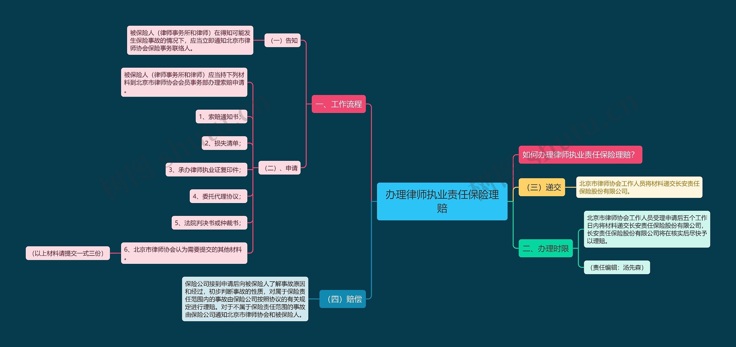 办理律师执业责任保险理赔思维导图